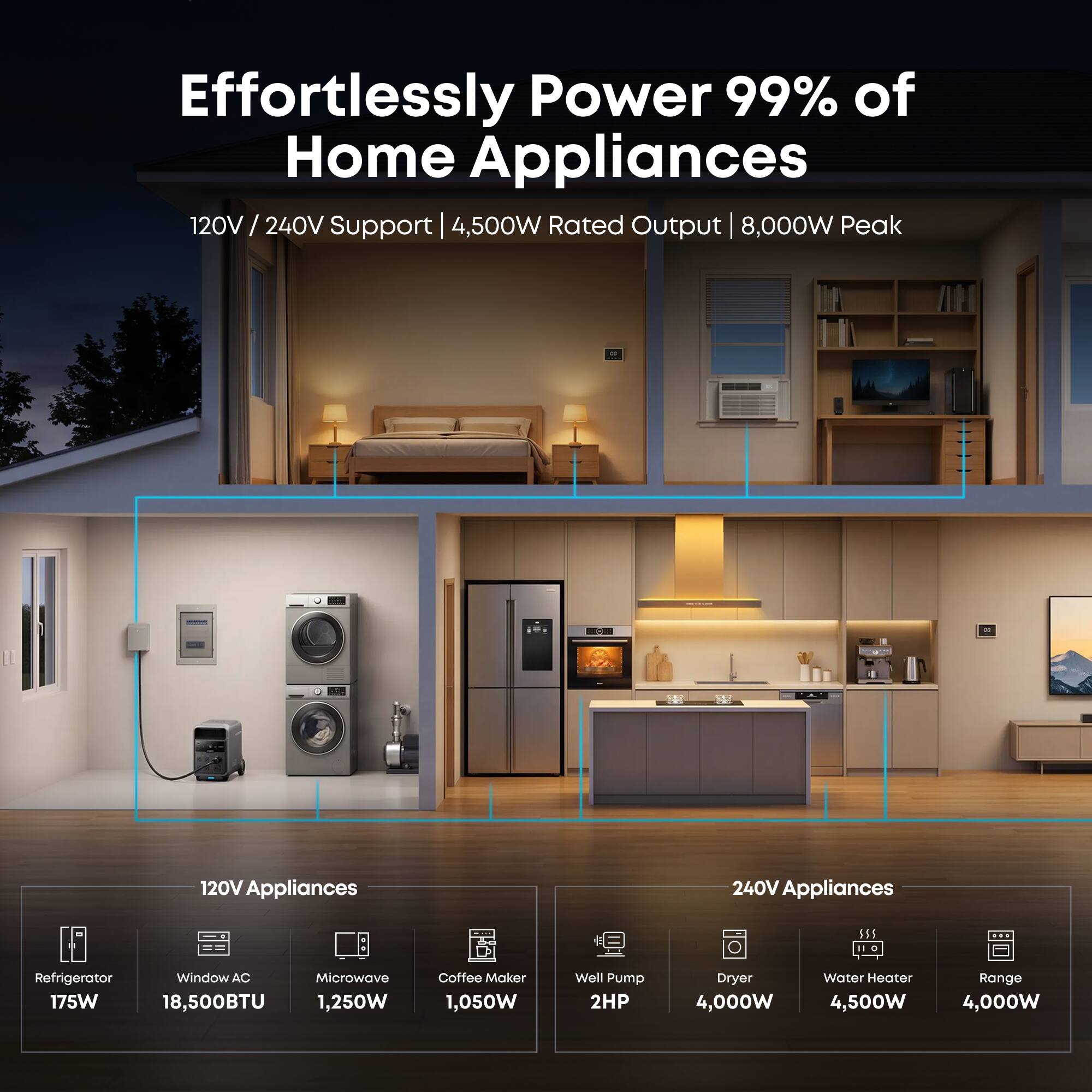 Effortlessly Power 99% of Home Appliances  
120V / 240V Support | 4,500W Rated Output | 8,000W Peak  

120V Appliances  
- Refrigerator: 175W  
- Window AC: 18,500BTU  
- Microwave: 1,250W  
- Coffee Maker: 1,050W  

240V Appliances  
- Well Pump: 2HP  
- Dryer: 4,000W  
- Water Heater: 4,500W  
- Range: 4,000W