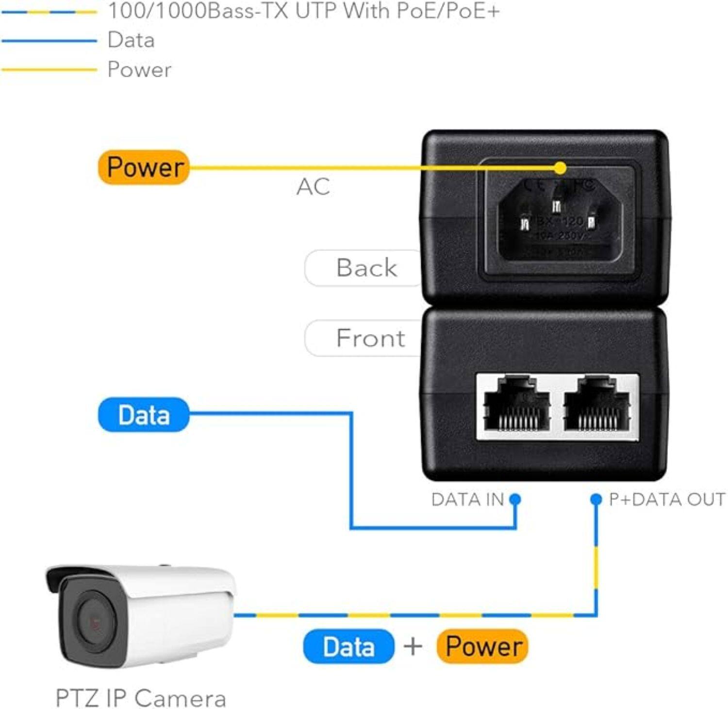 100/1000Bass-TX UTP With PoE/PoE+

- Data
- Power

Power (AC)

Back
Front

Data

DATA IN
P+DATA OUT

PTZ IP Camera

Data + Power