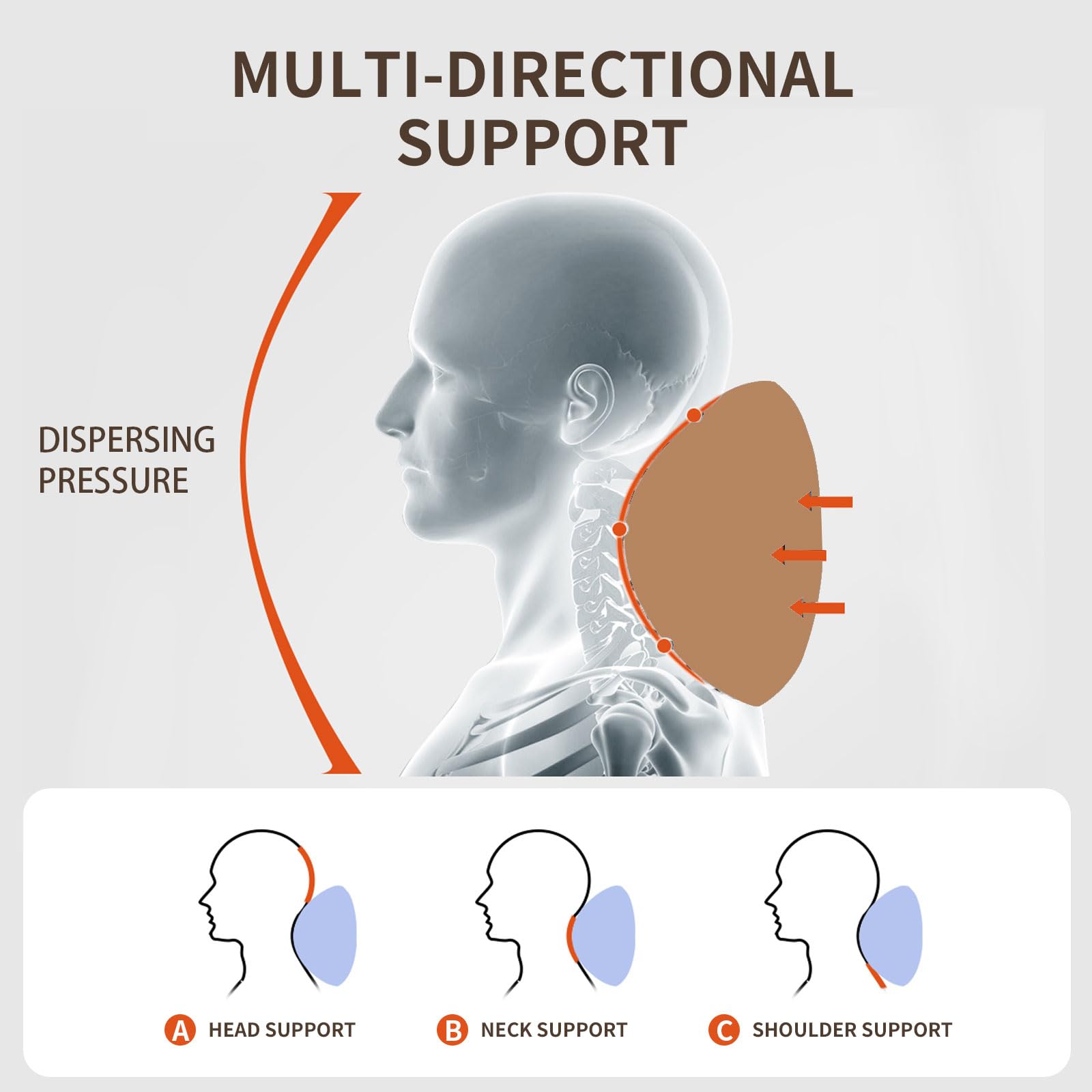 MULTI-DIRECTIONAL SUPPORT

DISPERSE PRESSURE

A. HEAD SUPPORT  
B. NECK SUPPORT  
C. SHOULDER SUPPORT