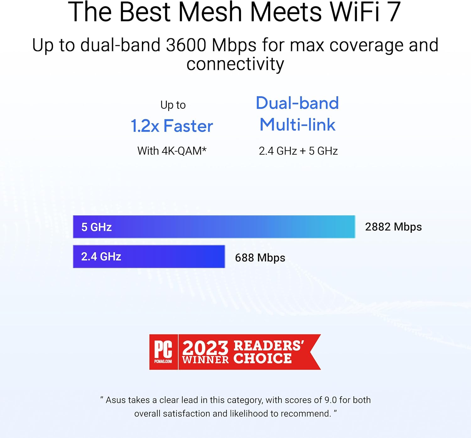 The Best Mesh Meets WiFi 7  
Up to dual-band 3600 Mbps for max coverage and connectivity  

Up to 1.2x Faster  
With 4K-QAM*  

Dual-band Multi-link  
2.4 GHz + 5 GHz  

5 GHz: 2882 Mbps  
2.4 GHz: 688 Mbps  

PC 2023 READERS' CHOICE WINNER  
"Asus takes a clear lead in this category, with scores of 9.0 for both overall satisfaction and likelihood to recommend."