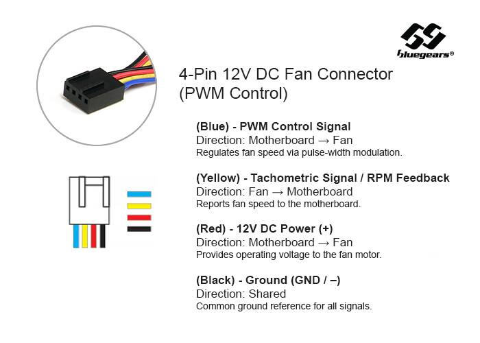 The text on the image describes a 4-Pin 12V DC Fan Connector (PWM Control) with the following details:

- **Blue**: PWM Control Signal
  - Direction: Motherboard → Fan
  - Regulates fan speed via pulse-width modulation.

- **Yellow**: Tachometric Signal / RPM Feedback
  - Direction: Fan → Motherboard
  - Reports fan speed to the motherboard.

- **Red**: 12V DC Power (+)
  - Direction: Motherboard → Fan
  - Provides operating voltage to the fan motor.

- **Black**: Ground (GND / -)
  - Direction: Shared common ground reference for all signals.