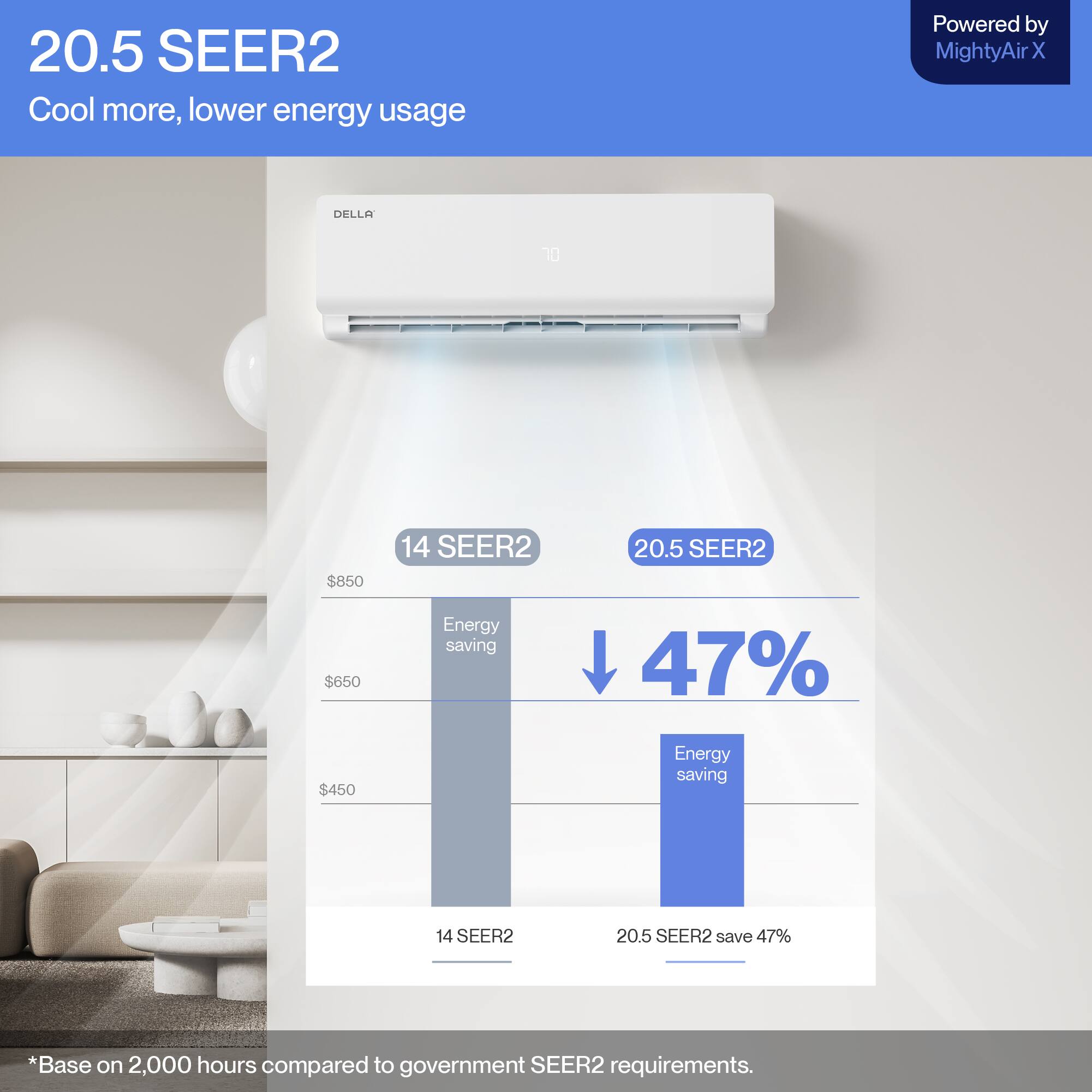 20.5 SEER2  
Cool more, lower energy usage  
Powered by MightyAir X  

14 SEER2  
$850  

20.5 SEER2  
$650  

Energy saving  
47%  

14 SEER2  
20.5 SEER2 save 47%  

*Base on 2,000 hours compared to government SEER2 requirements.