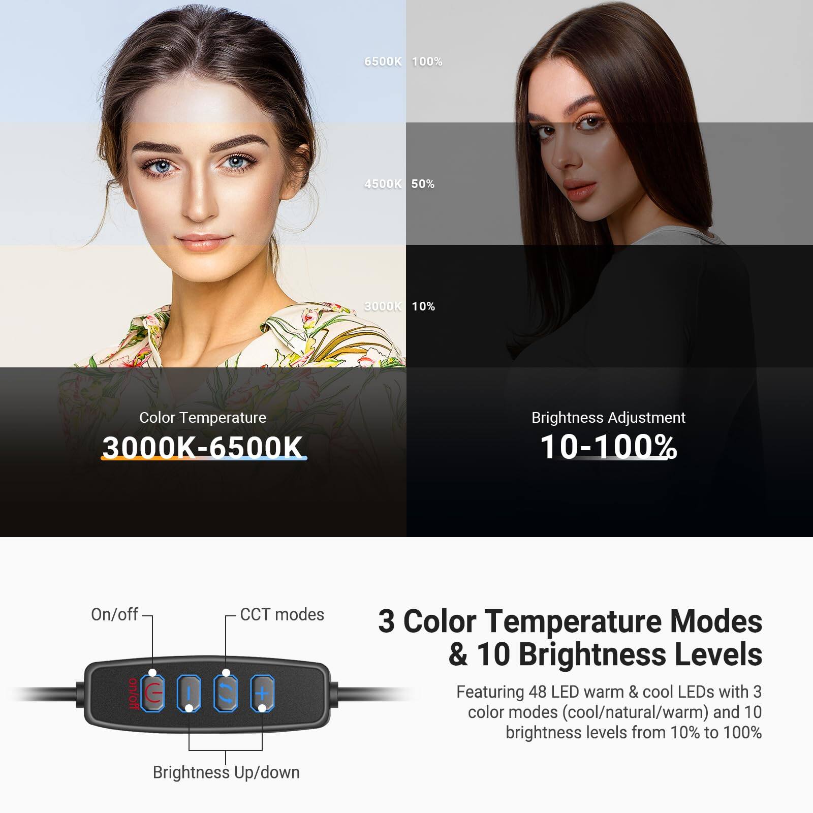 6500K 100%  
4500K 50%  
3000K 10%  

Color Temperature  
3000K-6500K  

Brightness Adjustment  
10-100%  

On/off  
CCT modes  

3 Color Temperature Modes & 10 Brightness Levels  

Featuring 48 LED warm & cool LEDs with 3 color modes (cool/natural/warm) and 10 brightness levels from 10% to 100%  

Brightness Up/down