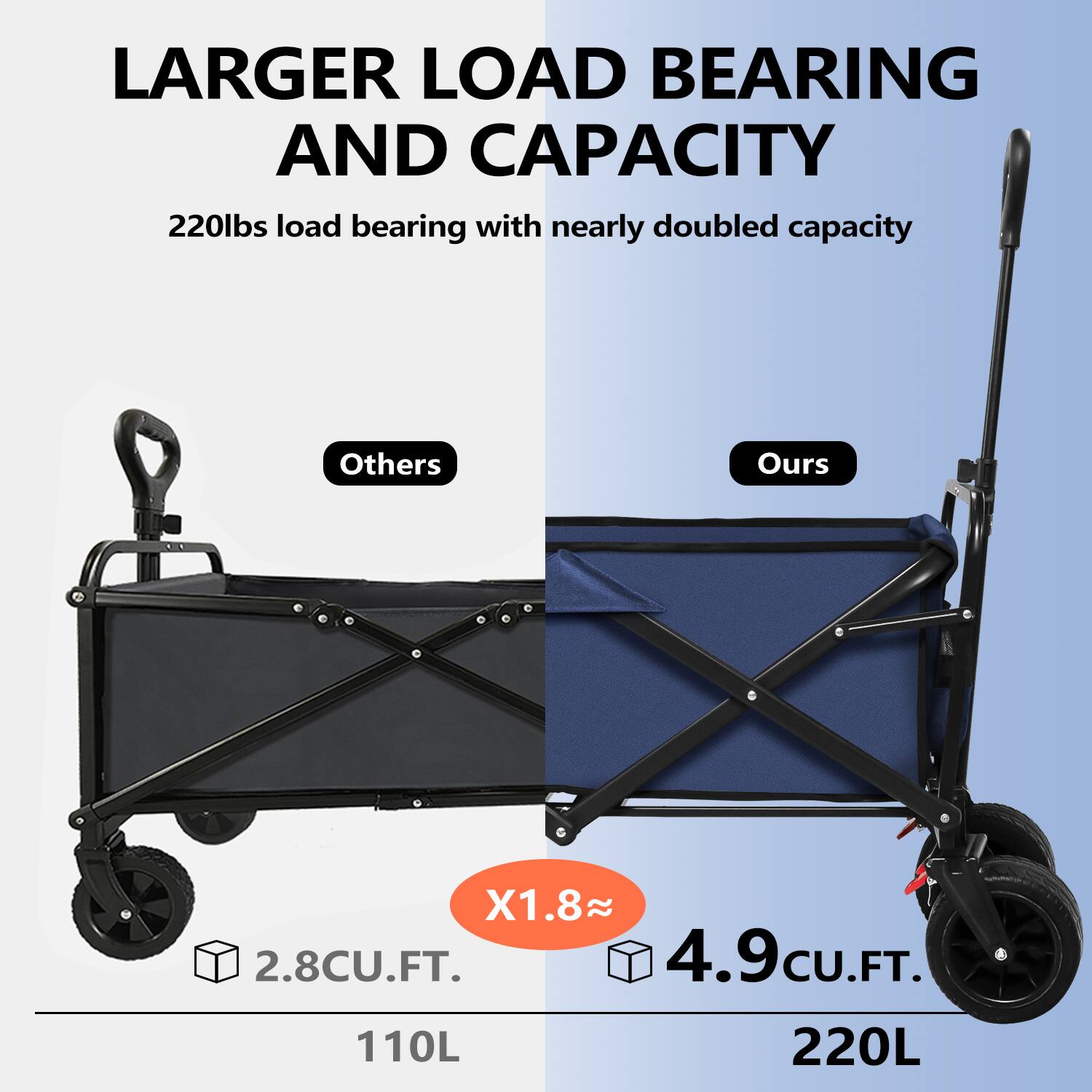 LARGER LOAD BEARING AND CAPACITY: 220lbs load bearing with nearly doubled capacity. Others: X1.8~ 2.8CU.FT. 4.9CU.FT. CU.FT. 110L 220L.