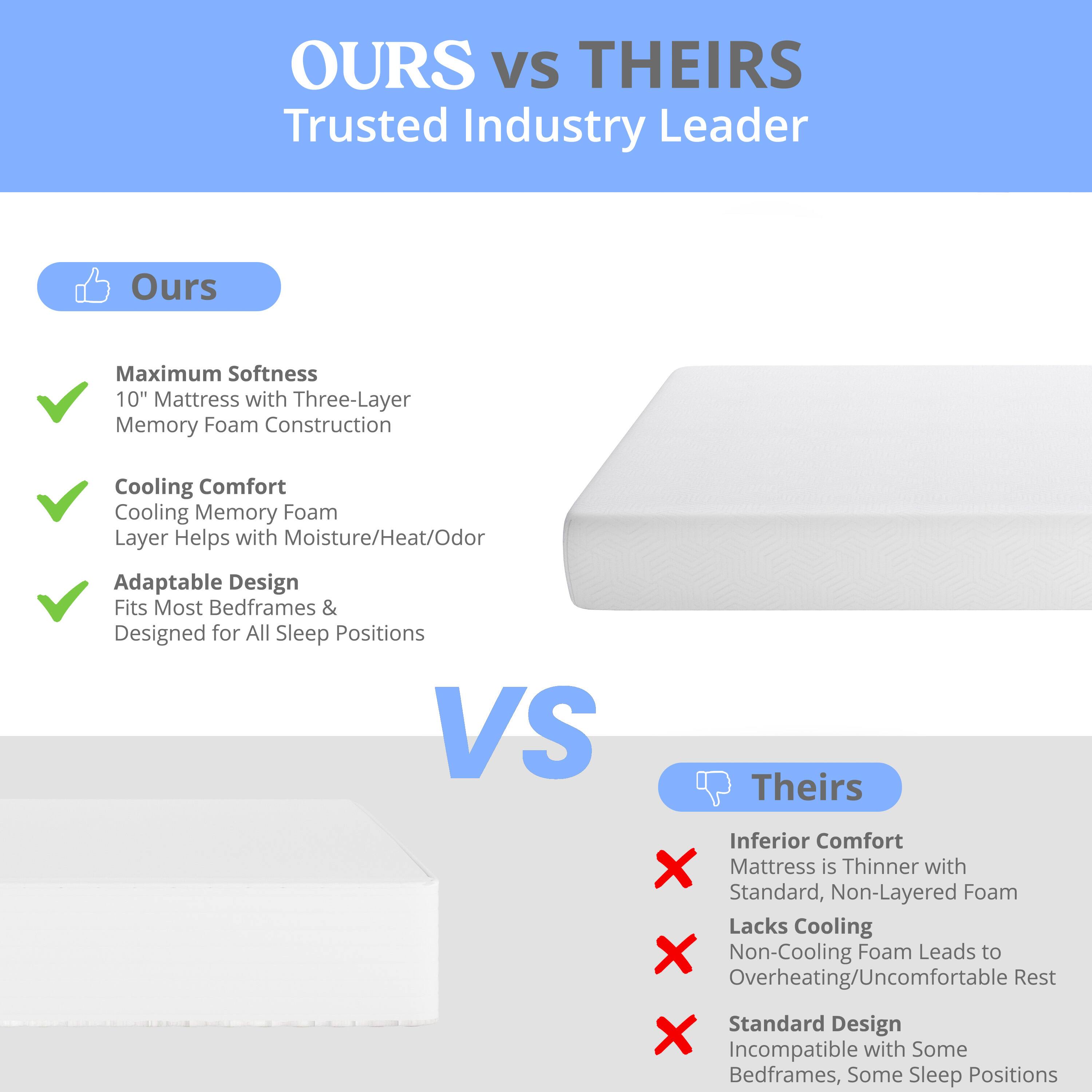 **OURS vs THEIRS**  
Trusted Industry Leader

**Ours**  
- Maximum Softness  
  10" Mattress with Three-Layer Memory Foam Construction  
- Cooling Comfort  
  Cooling Memory Foam Layer Helps with Moisture/Heat/Odor  
- Adaptable Design  
  Fits Most Bedframes & Designed for All Sleep Positions  

**VS**  

**Theirs**  
- Inferior Comfort  
  Mattress is Thinner with Standard, Non-Layered Foam  
- Lacks Cooling  
  Non-Cooling Foam Leads to Overheating/Uncomfortable Rest  
- Standard Design  
  Incompatible with Some Bedframes, Some Sleep Positions