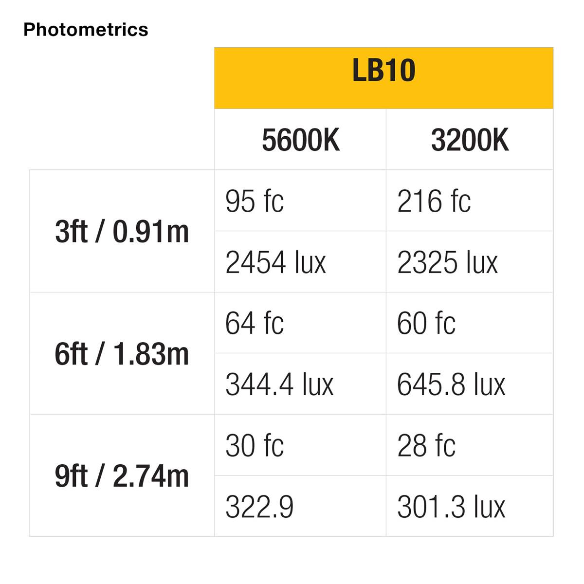 Photometrics LB10  
5600K 3200K  
3ft / 0.91m  
95 fc 216 fc  
2454 lux 2325 lux  
6ft / 1.83m  
64 fc 60 fc  
344.4 lux 645.8 lux  
9ft / 2.74m  
30 fc 28 fc  
322.9 lux 301.3 lux