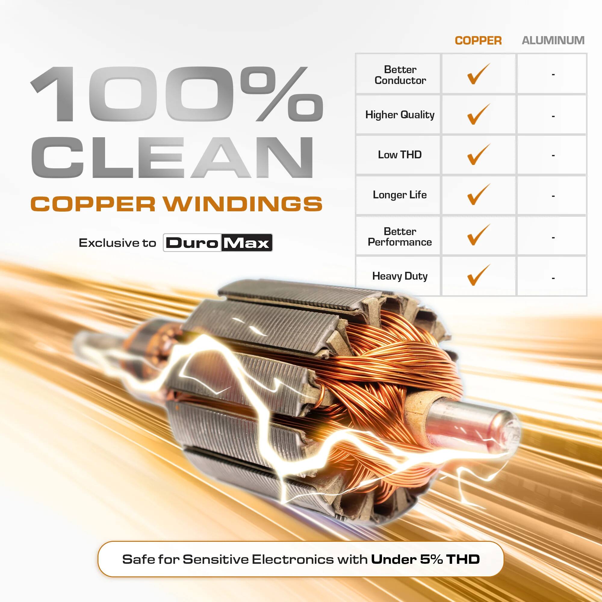 100% CLEAN COPPER WINDINGS

Exclusive to Duro Max

COPPER ALUMINUM
- Better Conductor
- Higher Quality
- Low THD
- Longer Life
- Better Performance
- Heavy Duty

Safe for Sensitive Electronics with Under 5% THD