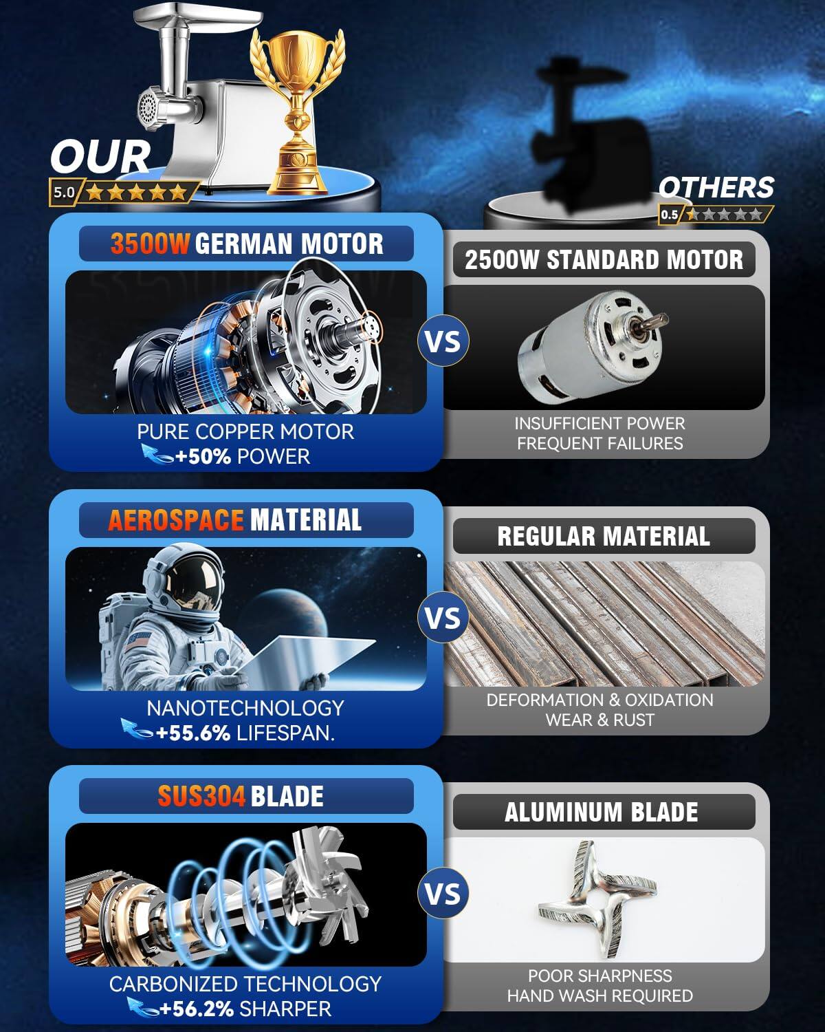 **OUR**  
5.0  
3500W GERMAN MOTOR  
PURE COPPER MOTOR  
+50% POWER  

**VS**  
**OTHERS**  
0.5  
2500W STANDARD MOTOR  
INSUFFICIENT POWER  
FREQUENT FAILURES  

**AEROSPACE MATERIAL**  
NANOTECHNOLOGY  
+55.6% LIFESPAN  

**VS**  
**REGULAR MATERIAL**  
DEFORMATION & OXIDATION  
WEAR & RUST  

**SUS304 BLADE**  
CARBONIZED TECHNOLOGY  
+56.2% SHARPER  

**VS**  
**ALUMINUM BLADE**  
POOR SHARPNESS  
HAND WASH REQUIRED
