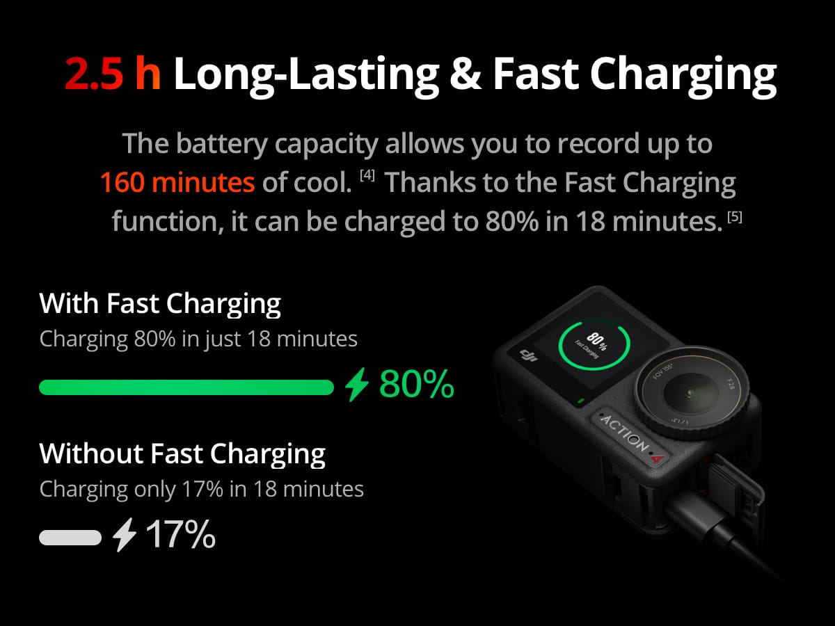 2.5 h Long-Lasting & Fast Charging: The battery capacity allows you to record up to 160 minutes of cool. Thanks to the Fast Charging function, it can be charged to 80% in just 18 minutes. With Fast Charging, you can charge 80% in just 18 minutes. Without Fast Charging, you can only charge 17% in 18 minutes.