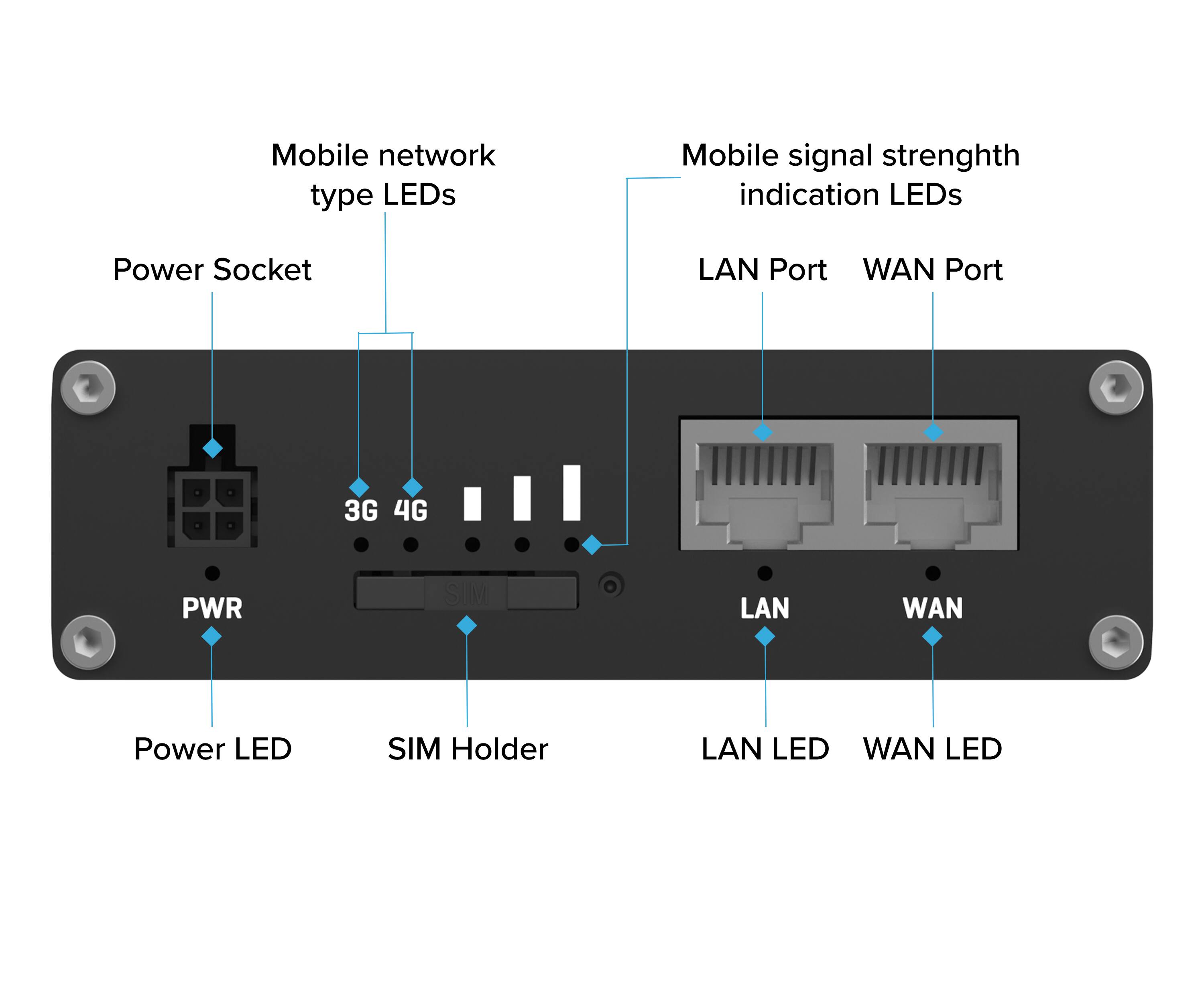 Mobile network type LEDs  
Mobile signal strength indication LEDs  
Power Socket  
LAN Port  
WAN Port  
3G  
4G  
PWR  
SI  
LAN  
WAN  
Power LED  
SIM Holder  
LAN LED  
WAN LED