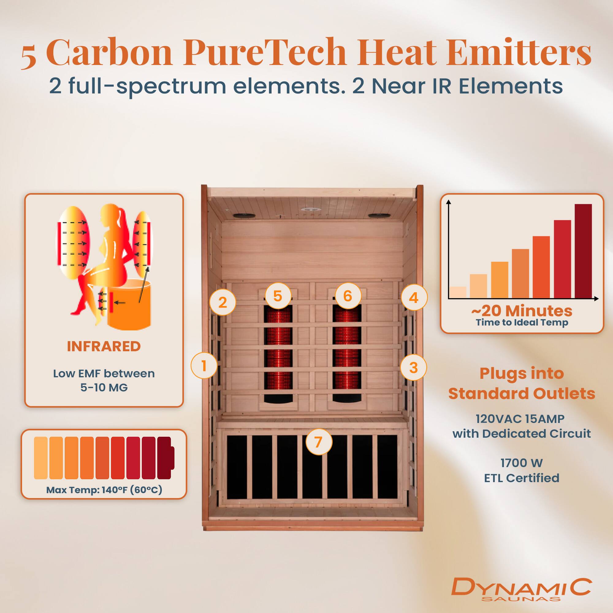 5 Carbon PureTech Heat Emitters  
2 full-spectrum elements. 2 Near IR Elements  

~20 Minutes Time to Ideal Temp  
INFRARED Low EMF between 5-10 MG  

Plugs into Standard Outlets  
120VAC 15AMP with Dedicated Circuit  
Max Temp: 140F (60C)  
1700 W ETL Certified  

DYNAMIC SAUNAS