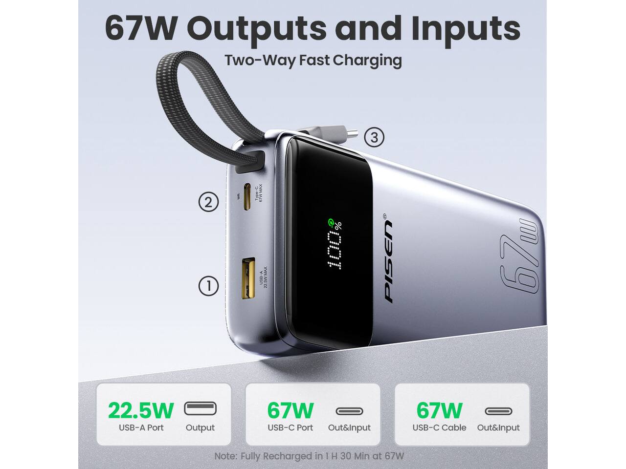 67W Outputs and Inputs  
Two-Way Fast Charging

3  
2 1  
Type-C BWWWX MAX US8-A 22.5W  
% 100  
PISEN  
UU 67g()

22.5W USB-A Port Output  
67W USB-C Port Out&Input  
67W USB-C Cable Out&Input  

Note: Fully Recharged in 1 H 30 Min at 67W