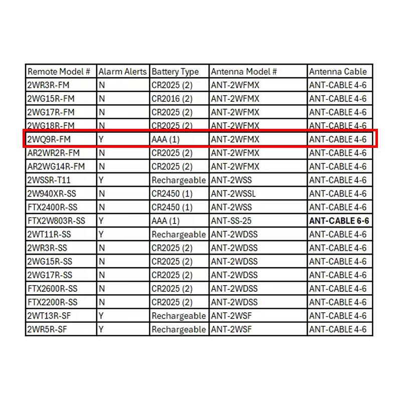 Remote Model # | Alarm Alerts | Battery Type | Antenna Model # | Antenna Cable  
2WR3R-FM | N | CR2025 (2) | ANT-2WFMX | ANT-CABLE 4-6  
2WG15R-FM | N | CR2016 (2) | ANT-2WFMX | ANT-CABLE 4-6  
2WG17R-FM | N | CR2025 (2) | ANT-2WFMX | ANT-CABLE 4-6  
2WG18R-FM | N | CR2025 (2) | ANT-2WFMX | ANT-CABLE 4-6  
2WQ9R-FM | Y | AAA (1) | ANT-2WFMX | ANT-CABLE 4-6  
AR2WR2R-FM | N | CR2025 (2) | ANT-2WFMX | ANT-CABLE 4-6  
AR2WG14R-FM | N | CR2025 (2) | ANT-2WFMX | ANT-CABLE 4-6  
2WSS