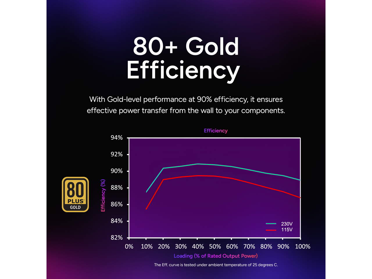 80+ Gold Efficiency

With Gold-level performance at 90% efficiency, it ensures effective power transfer from the wall to your components.

Efficiency

94%  
92%  
90%  
88%  
86%  
84%  
82%  
0%  
10%  
20%  
30%  
40%  
50%  
60%  
70%  
80%  
90%  
100%

Loading (% of Rated Output Power)

The Eff. curve is tested under ambient temperature of 25 degrees C.

230V  
115V