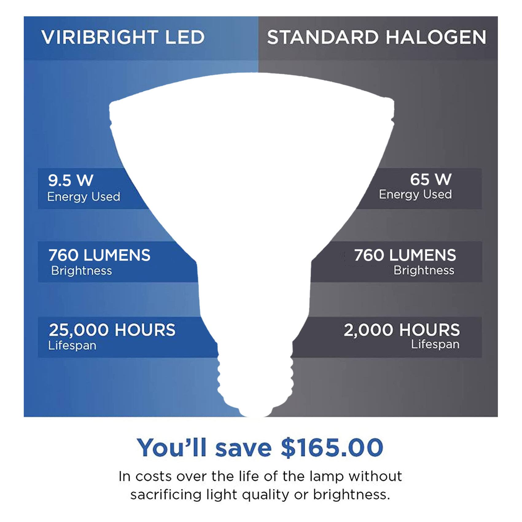 VIRIBRIGHT LED  
9.5 W Energy Used  
760 LUMENS Brightness  
25,000 HOURS Lifespan  

STANDARD HALOGEN  
65 W Energy Used  
760 LUMENS Brightness  
2,000 HOURS Lifespan  

You'll save $165.00  
In costs over the life of the lamp without sacrificing light quality or brightness.