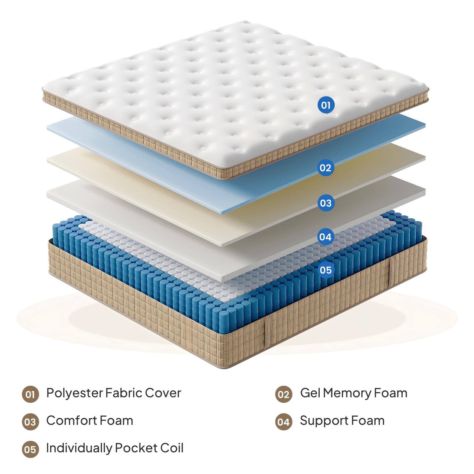 01 Polyester Fabric Cover  
02 Gel Memory Foam  
03 Comfort Foam  
04 Support Foam  
05 Individually Pocket Coil