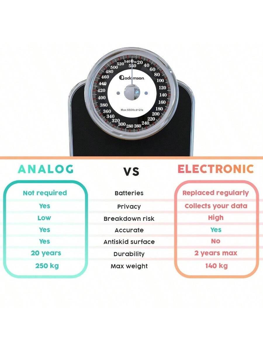 Sure, here is the corrected and grouped text from the image:

---

**ANALOG**  
- Not required  
- Yes  
- Low  
- Yes  
- 20 years  
- 250 kg  

**VS**  

**ELECTRONIC**  
- Batteries  
- Privacy  
- Breakdown risk  
- Accuracy  
- Antiskid surface  
- Durability  
- Max weight  

- Replaced regularly  
- Collects your data  
- High  
- Yes  
- No  
- 2 years max  
- 140 kg  

---

**Scale Details**  
- Max: 550 lb  
- d=215  

---
