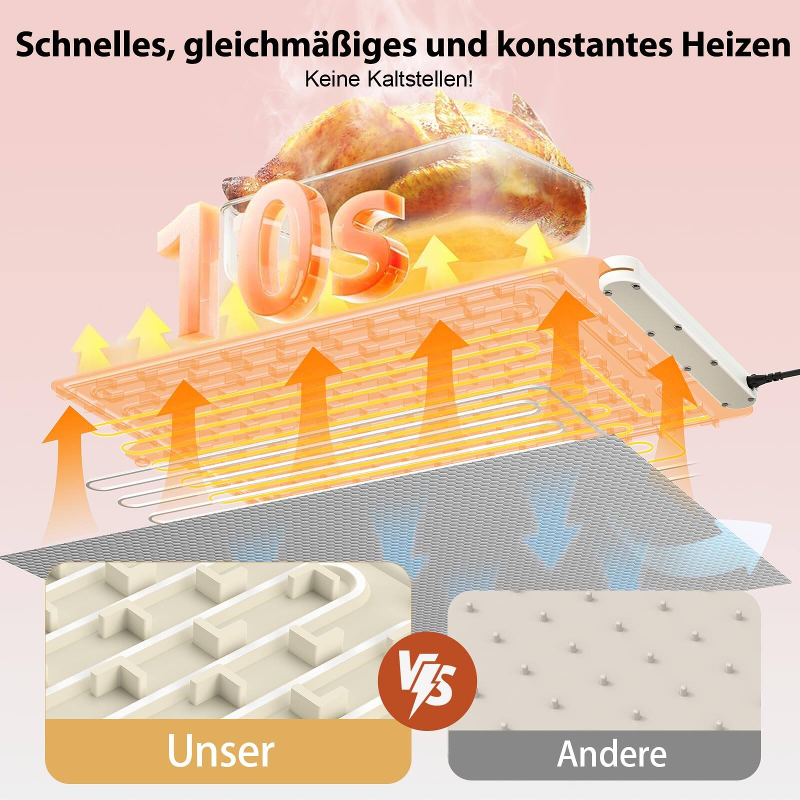 Schnelles, gleichmäßiges und konstantes Heizen  
Keine Kaltstellen!  

10s  

Unser  
VS  
Andere