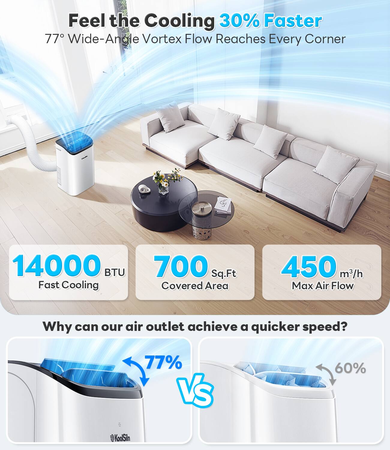 Feel the Cooling 30% Faster  
77° Wide-Angle Vortex Flow Reaches Every Corner  

14000 BTU  
Fast Cooling  

700 Sq.Ft  
Covered Area  

450 m³/h  
Max Air Flow  

Why can our air outlet achieve a quicker speed?  
77% vs 60%  

KoolSiln