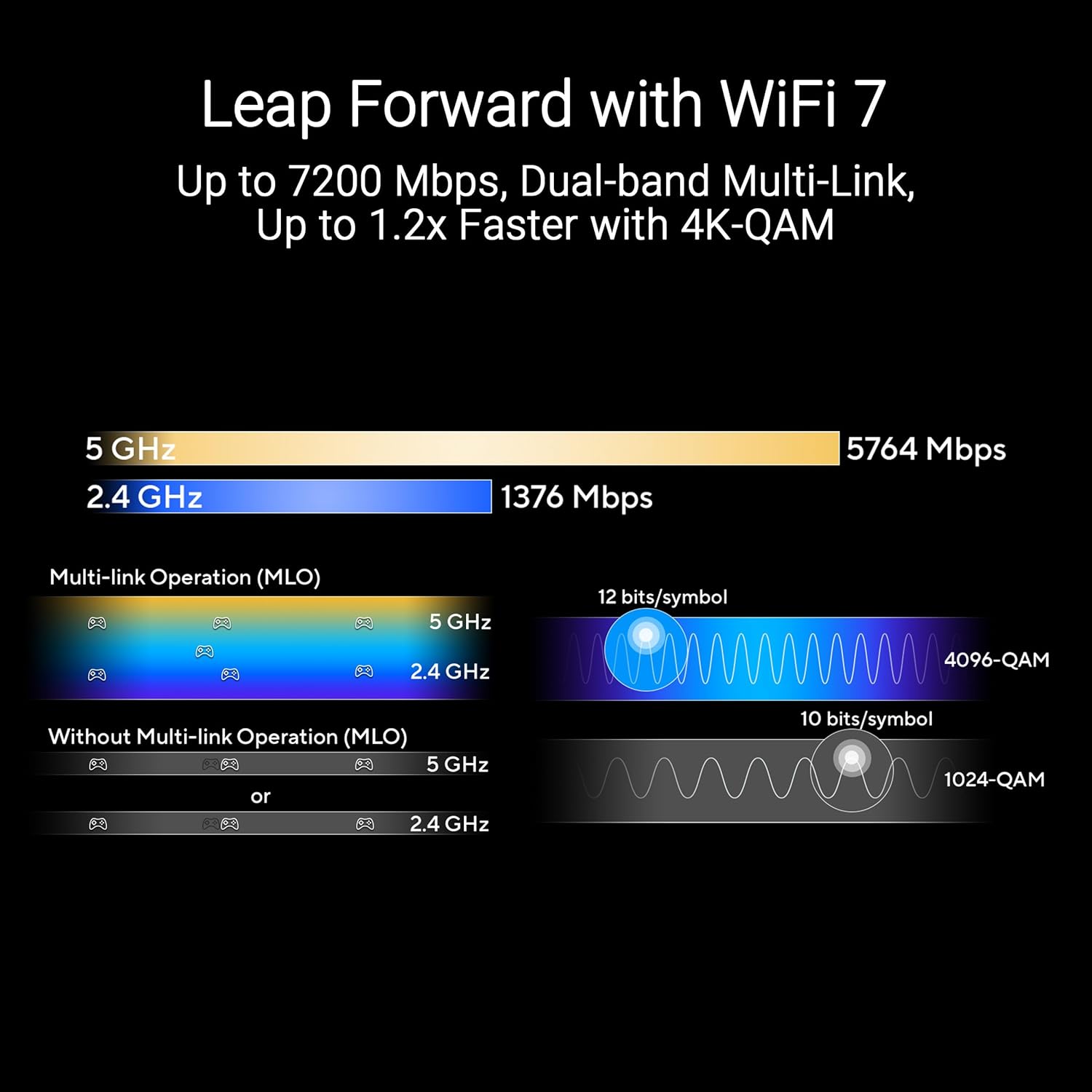 Leap Forward with WiFi 7  
Up to 7200 Mbps, Dual-band Multi-Link, Up to 1.2x Faster with 4K-QAM  

5 GHz: 5764 Mbps  
2.4 GHz: 1376 Mbps  

Multi-link Operation (MLO):  
- 5 GHz: 12 bits/symbol, 4096-QAM  
- 2.4 GHz: 12 bits/symbol, 4096-QAM  

Without Multi-link Operation (MLO):  
- 5 GHz: 10 bits/symbol, 1024-QAM  
- 2.4 GHz: 10 bits/symbol, 1024-QAM