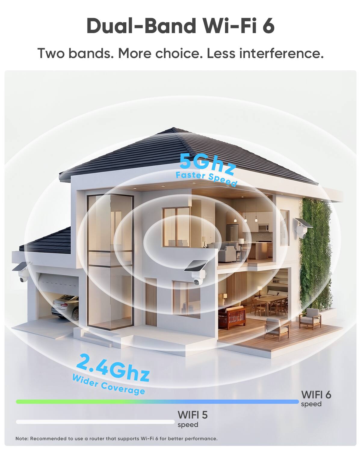 Dual-Band Wi-Fi 6  
Two bands. More choice. Less interference.  

Faster 5Ghz Speed  
Wider 2.4Ghz Coverage  

WIFI 5 speed  
WIFI 6 speed  

Note: Recommended to use a router that supports Wi-Fi 6 for better performance.