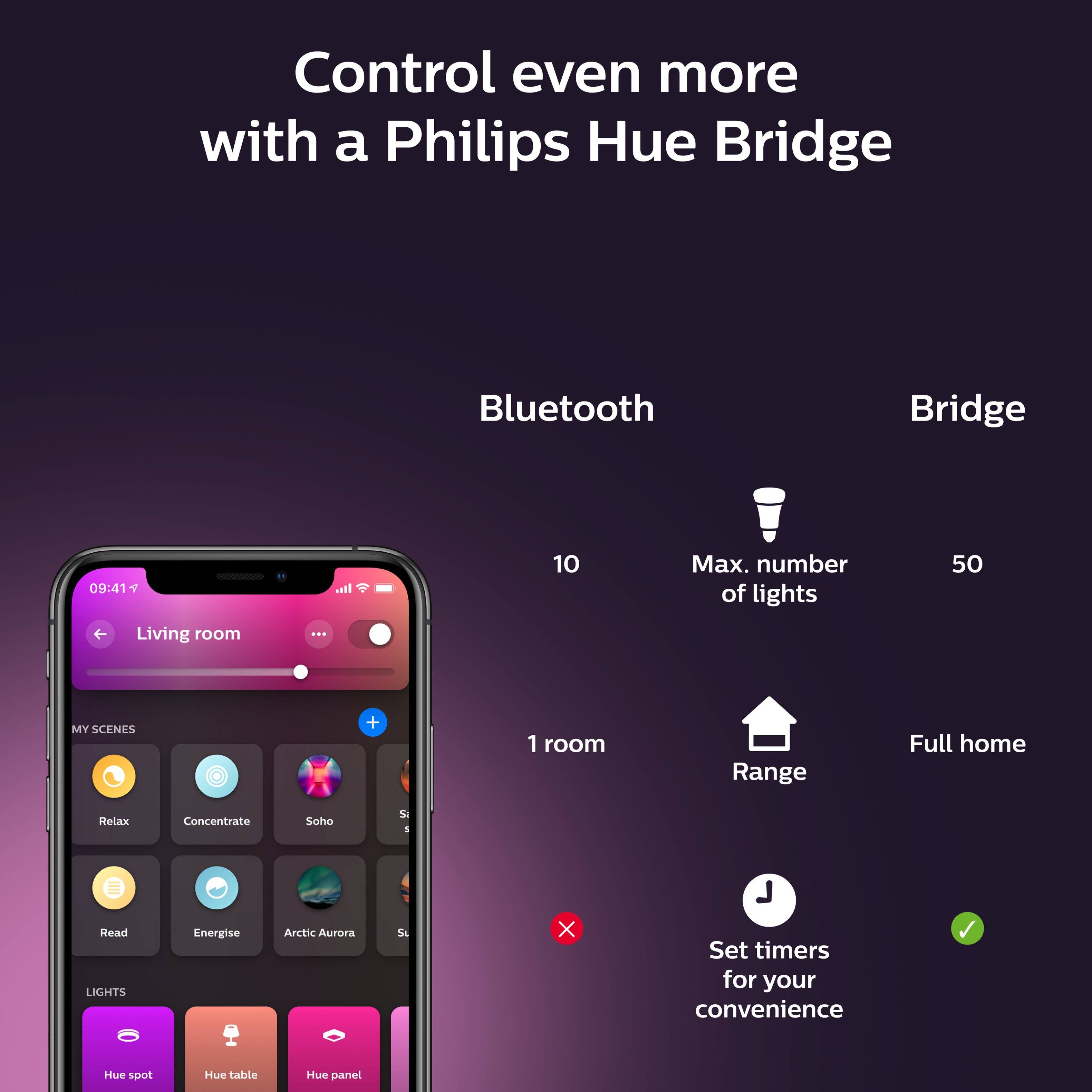 Control even more with a Philips Hue Bridge. Bluetooth Bridge. 09:41 Living room ... 10 Max. number of lights 50 MY SCENES + 1 room Range Full home Relax Concentrate Soho S 1 Read LIGHTS Energise Arctic Aurora S X Set timers for your convenience Hue spot Hue table Hue panel.