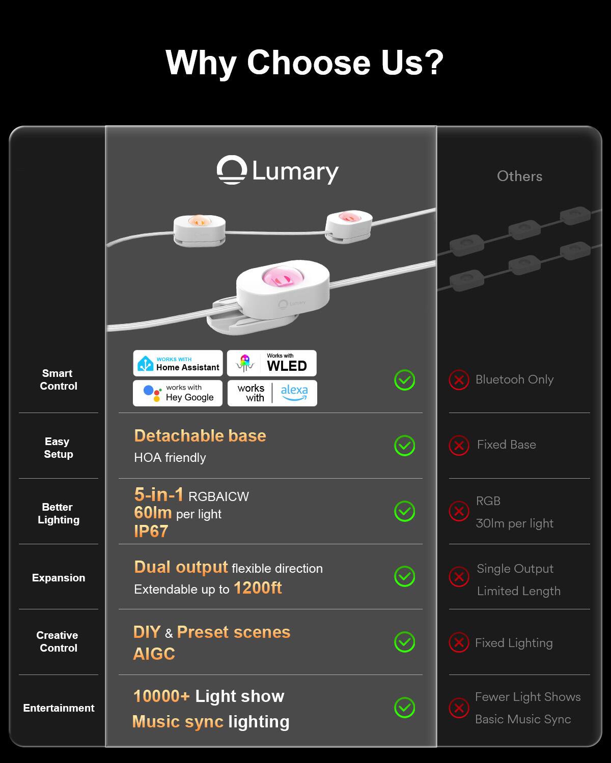 Why Choose Us?

Lumary
Others

Smart Control
- Works with Home Assistant
- Works with WLED
- Works with Alexa
- Works with Hey Google

Easy Setup
- Detachable base
- HOA friendly

Better Lighting
- 5-in-1 RGBAICW
- 60lm per light
- IP67

Expansion
- Dual output flexible direction
- Extendable up to 1200ft

Creative Control
- DIY & Preset scenes
- AIGC

Entertainment
- 10000+ Light show
- Music sync lighting

Others
- Bluetooth Only
- Fixed Base
- RGB
- 30lm per light
- Single Output
- Limited Length
- Fixed Lighting
- Fewer Light Shows
- Basic Music Sync