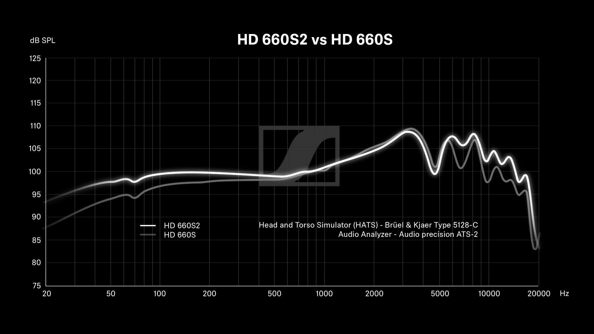dB SPL HD 660S2 vs HD 660S  
Head and Torso Simulator (HATS) - B&K Type 5128-C  
Audio Analyzer - Audio Precision ATS-2  

20 Hz 50 Hz 100 Hz 200 Hz 500 Hz 1000 Hz 2000 Hz 5000 Hz 10000 Hz 20000 Hz  

HD 660S2  
HD 660S