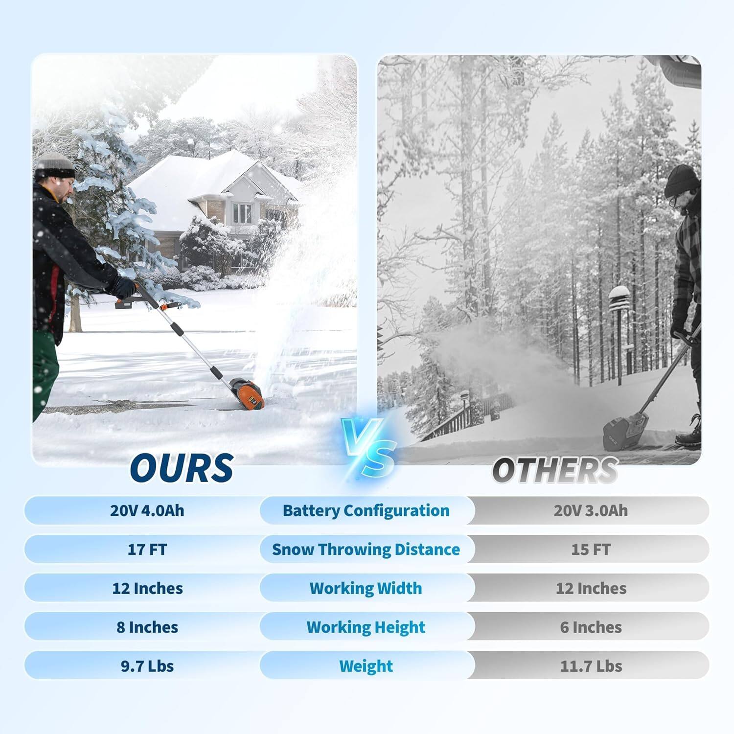 **OURS**

- Battery Configuration: 20V 4.0Ah
- Snow Throwing Distance: 17 FT
- Working Width: 12 Inches
- Working Height: 8 Inches
- Weight: 9.7 Lbs

**OTHERS**

- Battery Configuration: 20V 3.0Ah
- Snow Throwing Distance: 15 FT
- Working Width: 12 Inches
- Working Height: 6 Inches
- Weight: 11.7 Lbs