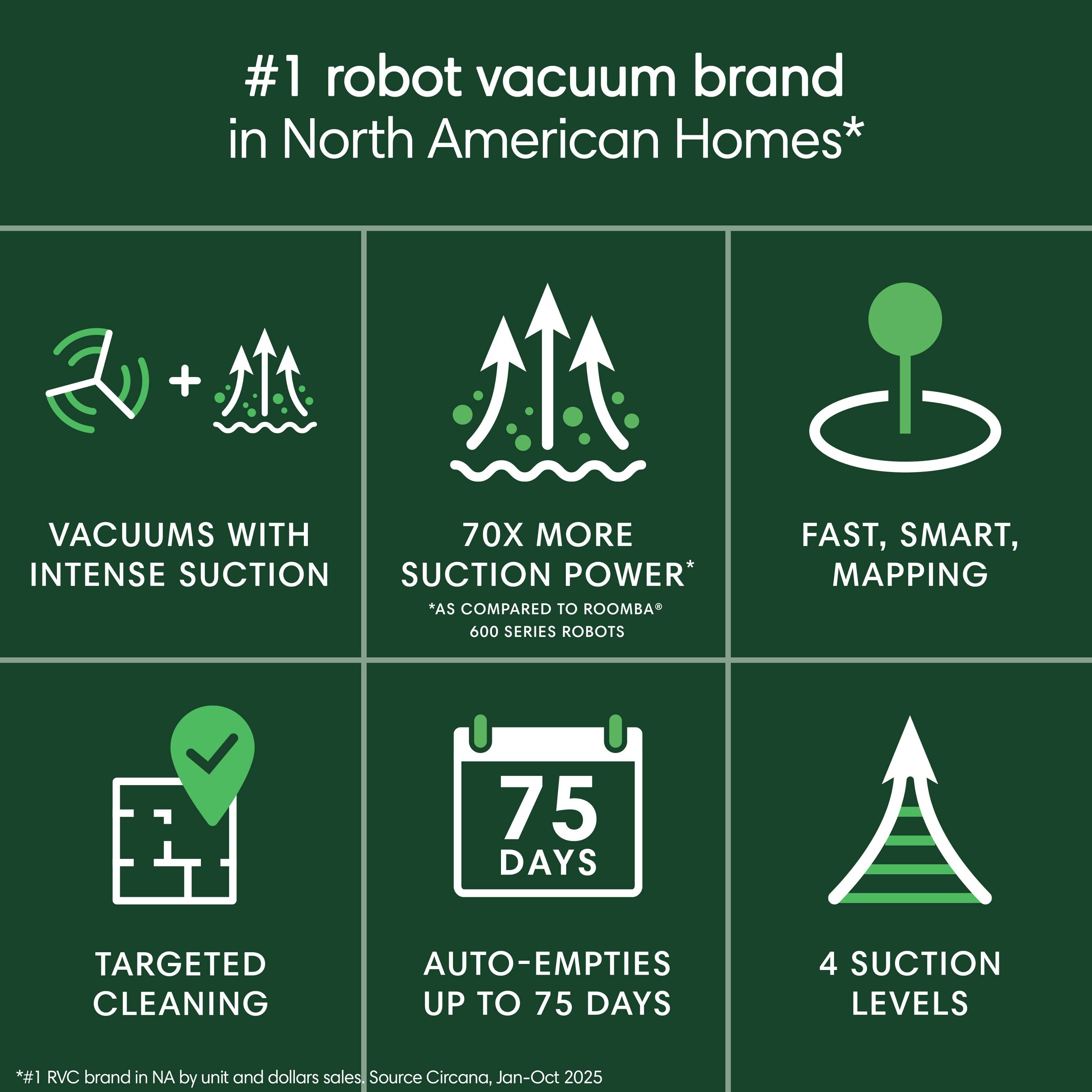 #1 robot vacuum brand in North American Homes*  
- VACUUMS WITH INTENSE SUCTION  
- 70X MORE SUCTION POWER* *AS COMPARED TO ROOMBA 600 SERIES ROBOTS  
- FAST, SMART, MAPPING  
- TARGETED CLEANING  
- AUTO-EMPTIES UP TO 75 DAYS  
- 4 SUCTION LEVELS  

*#1 RVC brand in NA by unit and dollars sales, Source Circana, Jan-Oct 2025