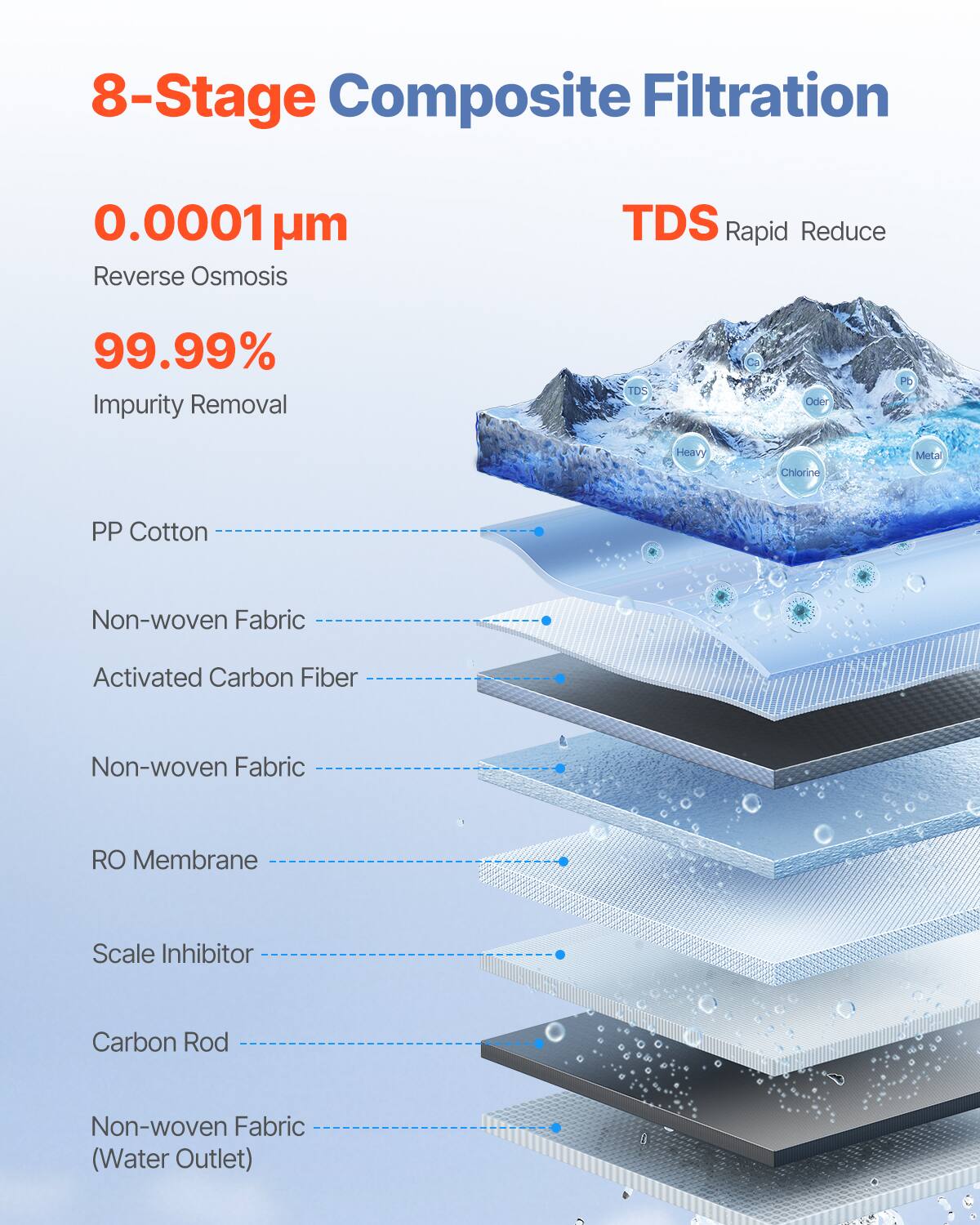 8-Stage Composite Filtration

0.0001 µm Reverse Osmosis

99.99% Impurity Removal

TDS Rapid Reduce

PP Cotton

Non-woven Fabric

Activated Carbon Fiber

Non-woven Fabric

RO Membrane

Scale Inhibitor

Carbon Rod

Non-woven Fabric (Water Outlet)