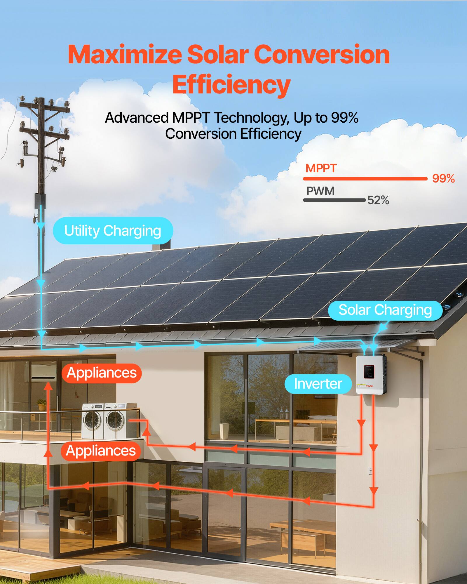 Maximize Solar Conversion Efficiency  
Advanced MPPT Technology, Up to 99% Conversion Efficiency  

MPPT: 99%  
PWM: 52%  

Utility Charging  
Solar Charging  

Appliances  
Inverter 1  
Appliances