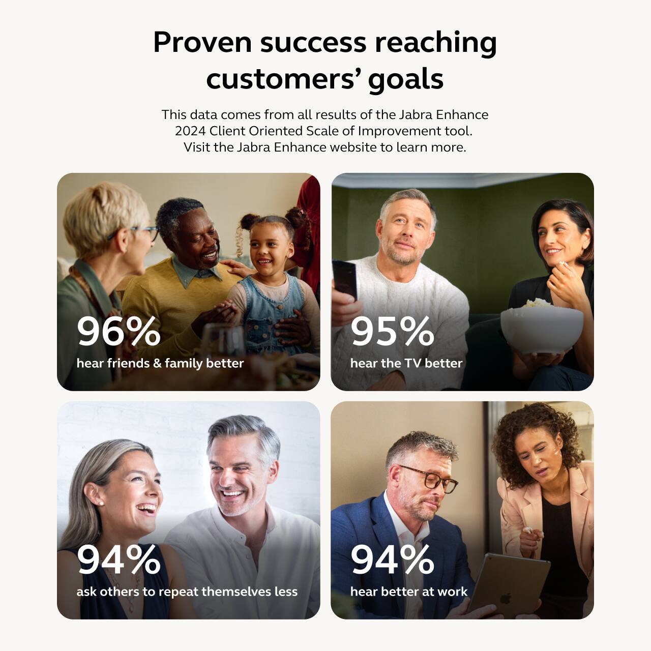 Proven success reaching customers' goals
This data comes from all results of the Jabra Enhance 2024 Client Oriented Scale of Improvement tool. Visit the Jabra Enhance website to learn more.
- 96% hear friends & family better
- 95% hear the TV better
- 94% ask others to repeat themselves less
- 94% hear better at work