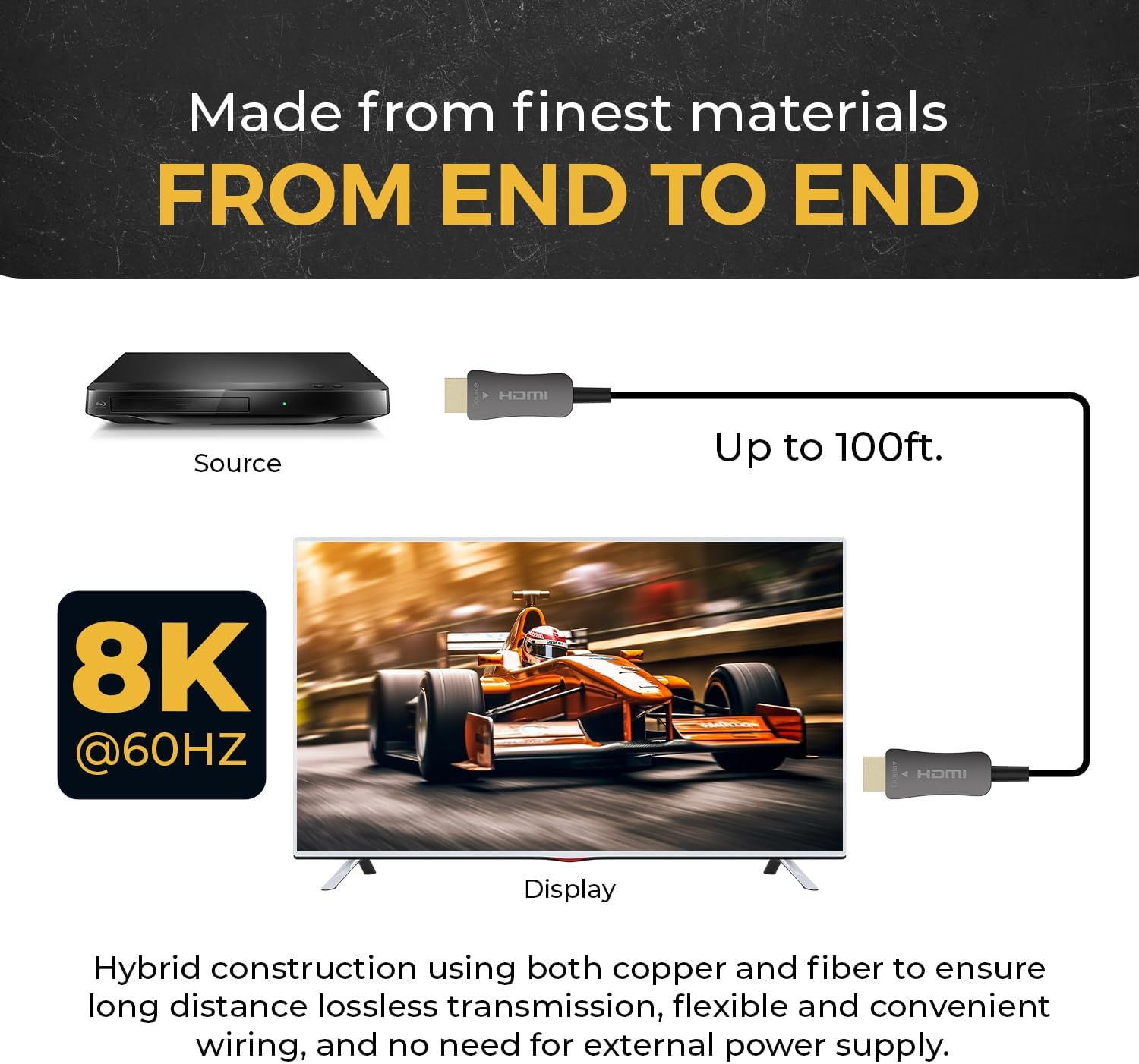 Made from finest materials  
FROM END TO END  

Source  
Up to 100ft.  

8K @60HZ  

Display  

Hybrid construction using both copper and fiber to ensure long distance lossless transmission, flexible and convenient wiring, and no need for external power supply.