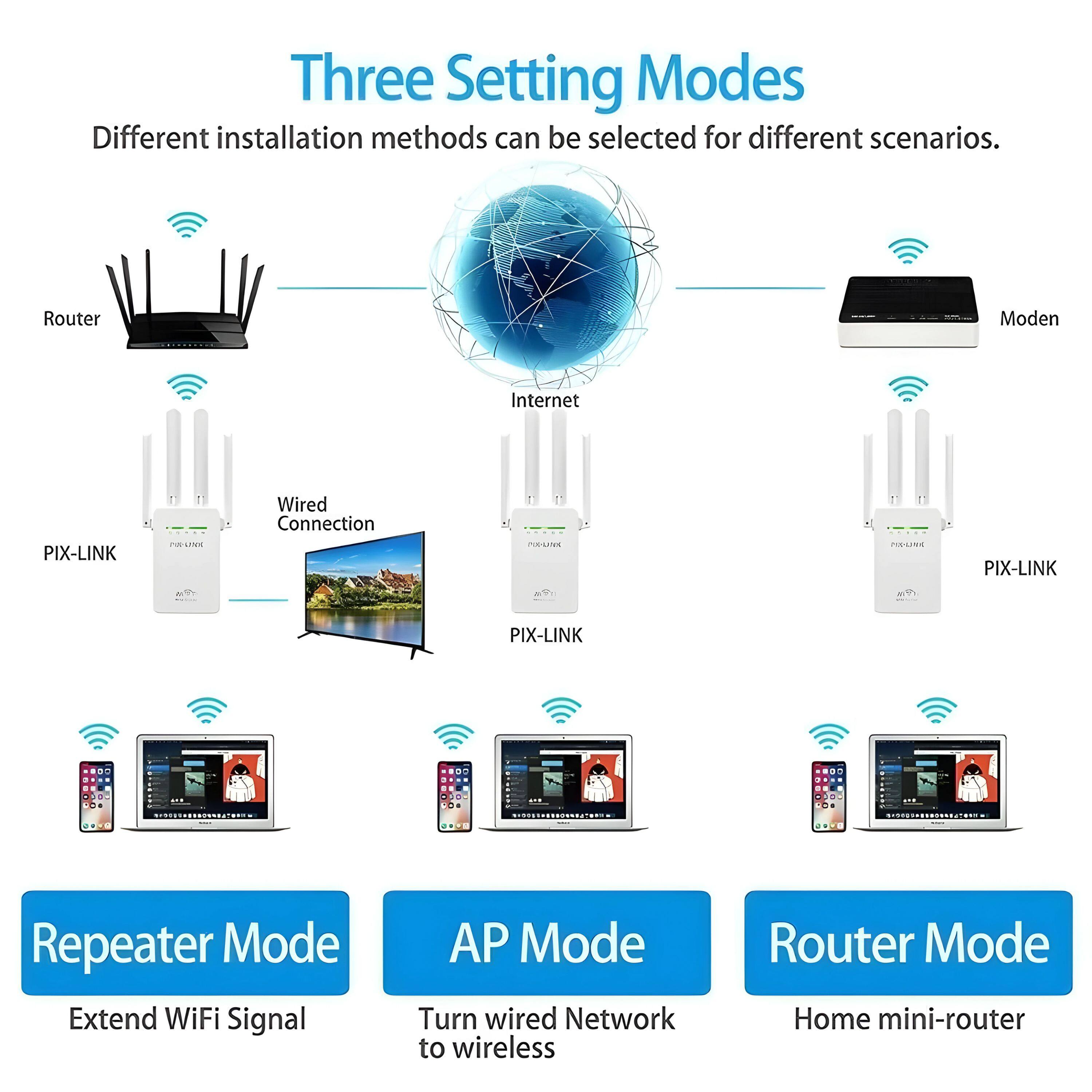 Three Setting Modes

Different installation methods can be selected for different scenarios.

Router Modem Internet PIX-LINK - Wired Connection CC iOECINE PIX-LINK PIX-LINK Repeater Mode Extend WiFi Signal AP Mode Turn wired Network to wireless Router Mode Home mini-router

Repeater Mode
Extend WiFi Signal

AP Mode
Turn wired Network to wireless

Router Mode
Home mini-router