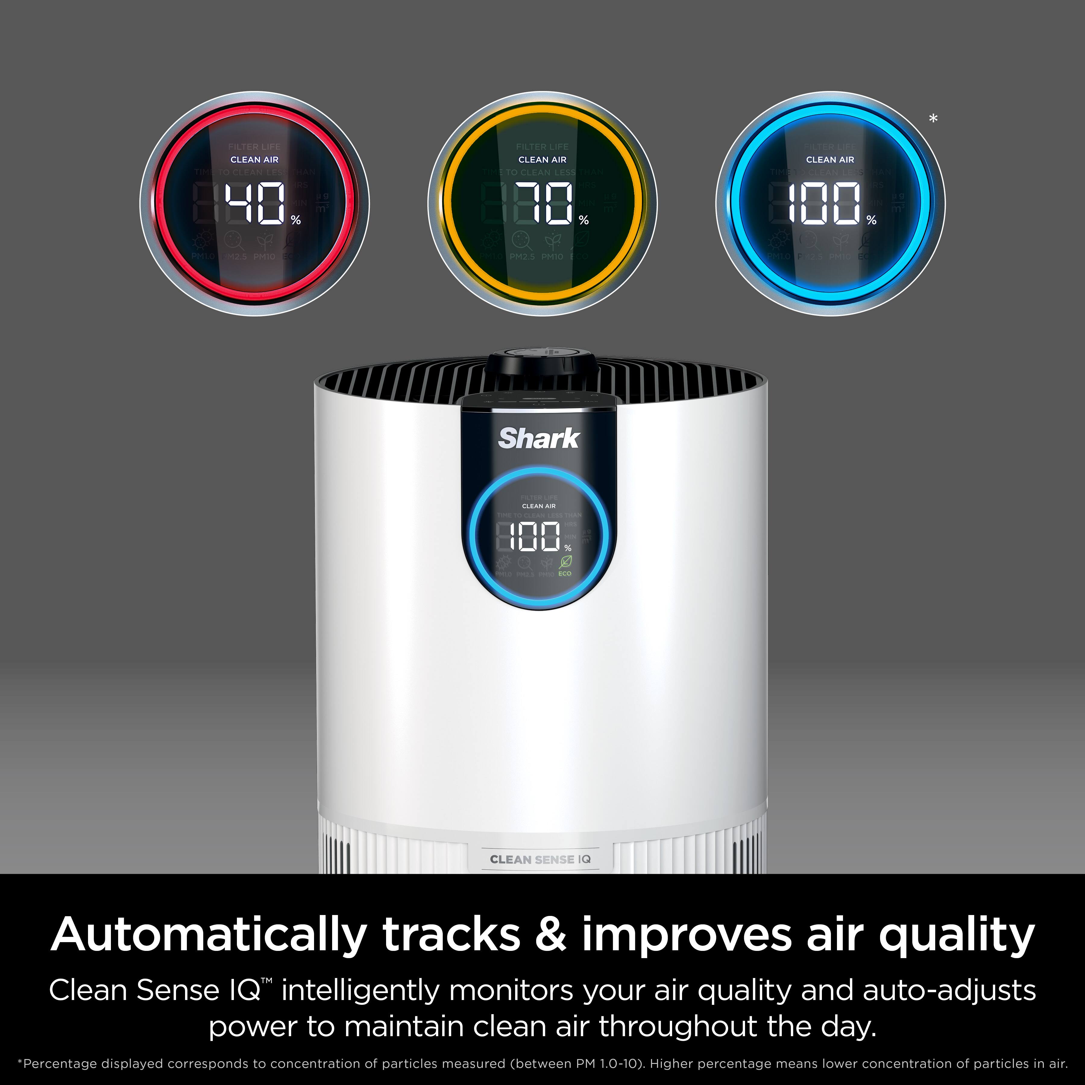 TER LOE CLEAN Audt 840 HIER UEE CLEAN AIE 180 % - CLEAN AIR 00 O . PMOS Pe11O F Shark ..... - 100 N e CLEAN SENSE

Automatically tracks & improves air quality

Clean Sense IQ™ intelligently monitors your air quality and auto-adjusts power to maintain clean air throughout the day.

Percentage displayed corresponds to concentration of particles measured (between PM .0-10). Higher percentage means lower concentration of particles in air.

*Percentage displayed corresponds to concentration of particles measured (between PM 1.0-10.0). Higher percentage means lower concentration of particles in air.