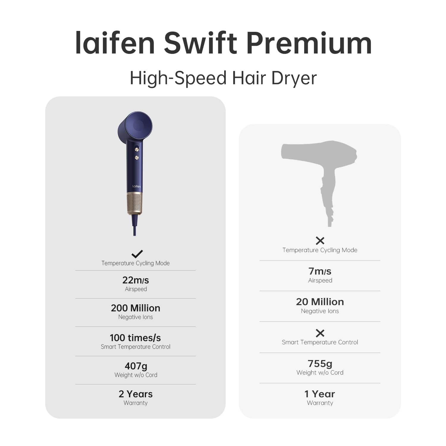 Laifen Swift Premium High-Speed Hair Dryer:
- Temperature Cycling Mode
- 22m/s Airspeed
- 200 Million Negative Ions
- 7m/s Airspeed
- 20 Million Negative Ions
- Smart Temperature Control
- 407g Weight w/o Cord
- 755g Weight w/o Cord
- 2 Years Warranty
- 1 Year Warranty