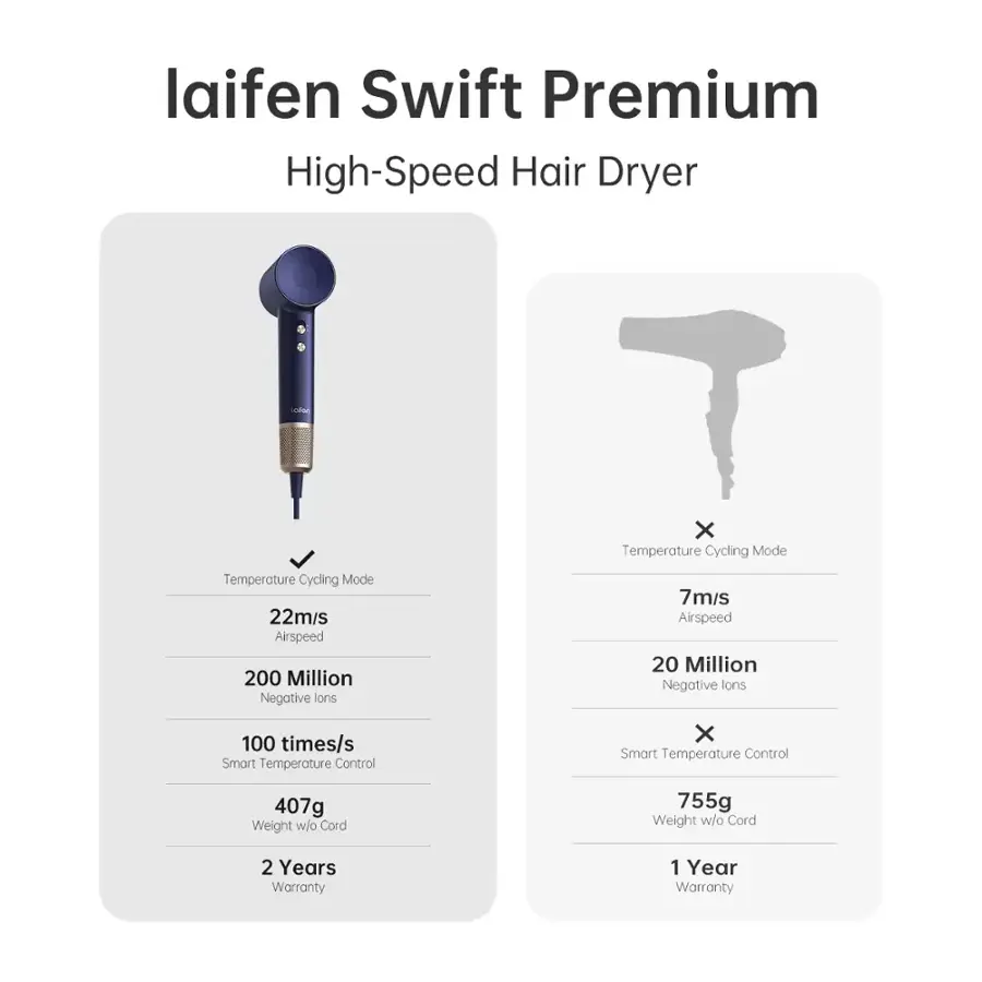 Laifen Swift Premium High-Speed Hair Dryer:
- Temperature Cycling Mode
- 22m/s Airspeed
- 200 Million Negative Ions
- 7m/s Airspeed
- 20 Million Negative Ions
- Smart Temperature Control
- 407g Weight w/o Cord
- 755g Weight w/o Cord
- 2 Years Warranty
- 1 Year Warranty
