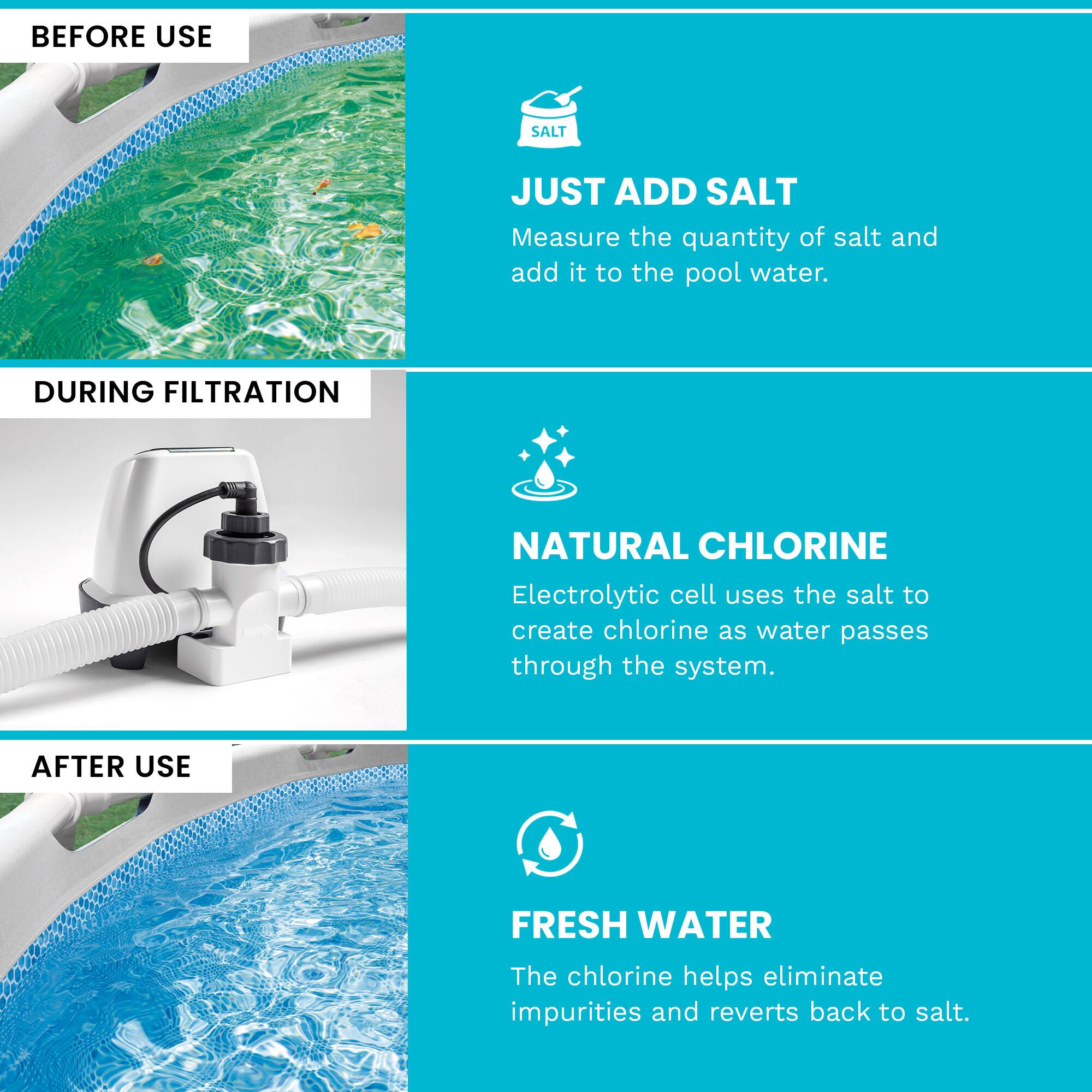 BEFORE USE  
SALT  
JUST ADD SALT  
Measure the quantity of salt and add it to the pool water.  

DURING FILTRATION  
NATURAL CHLORINE  
Electrolytic cell uses the salt to create chlorine as water passes through the system.  

AFTER USE  
FRESH WATER  
The chlorine helps eliminate impurities and reverts back to salt.