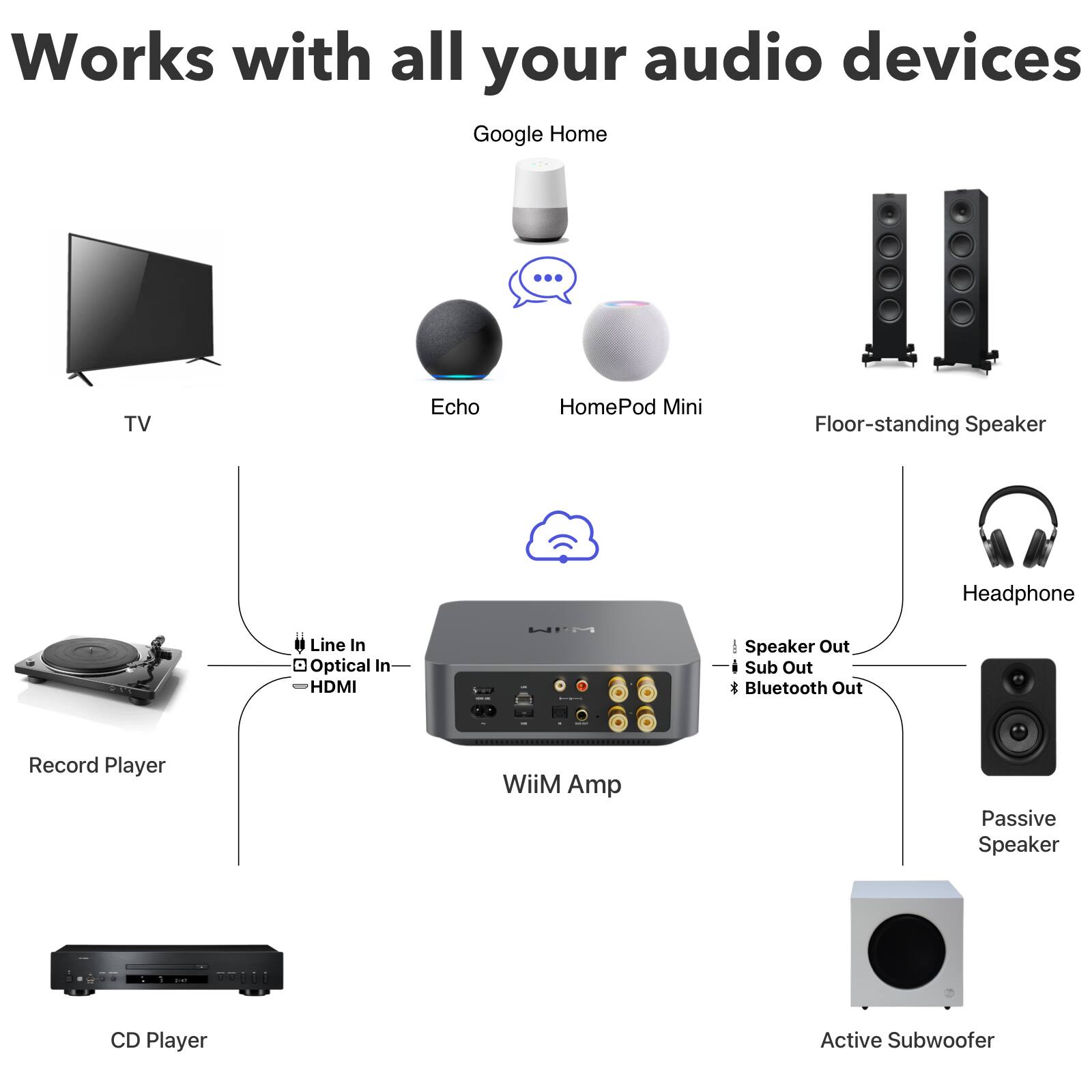 Works with all your audio devices

Google Home

TV

Echo

HomePod Mini

Floor-standing Speaker

Headphone

Record Player

WiiM Amp

CD Player

Active Subwoofer

Line In

Optical In

HDMI

Speaker Out

Sub Out

Bluetooth Out