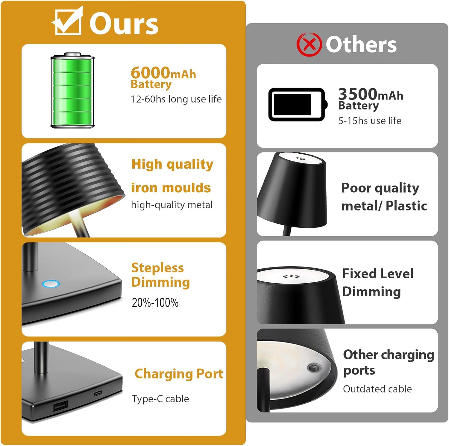 **Ours:**
- 6000mAh Battery
  - 12-60hs long use life
- High quality iron moulds
  - high-quality metal
- Stepless Dimming
  - 20%-100%
- Charging Port
  - Type-C cable

**Others:**
- 3500mAh Battery
  - 5-15hs use life
- Poor quality metal/Plastic
- Fixed Level Dimming
- Other charging ports
  - Outdated cable
