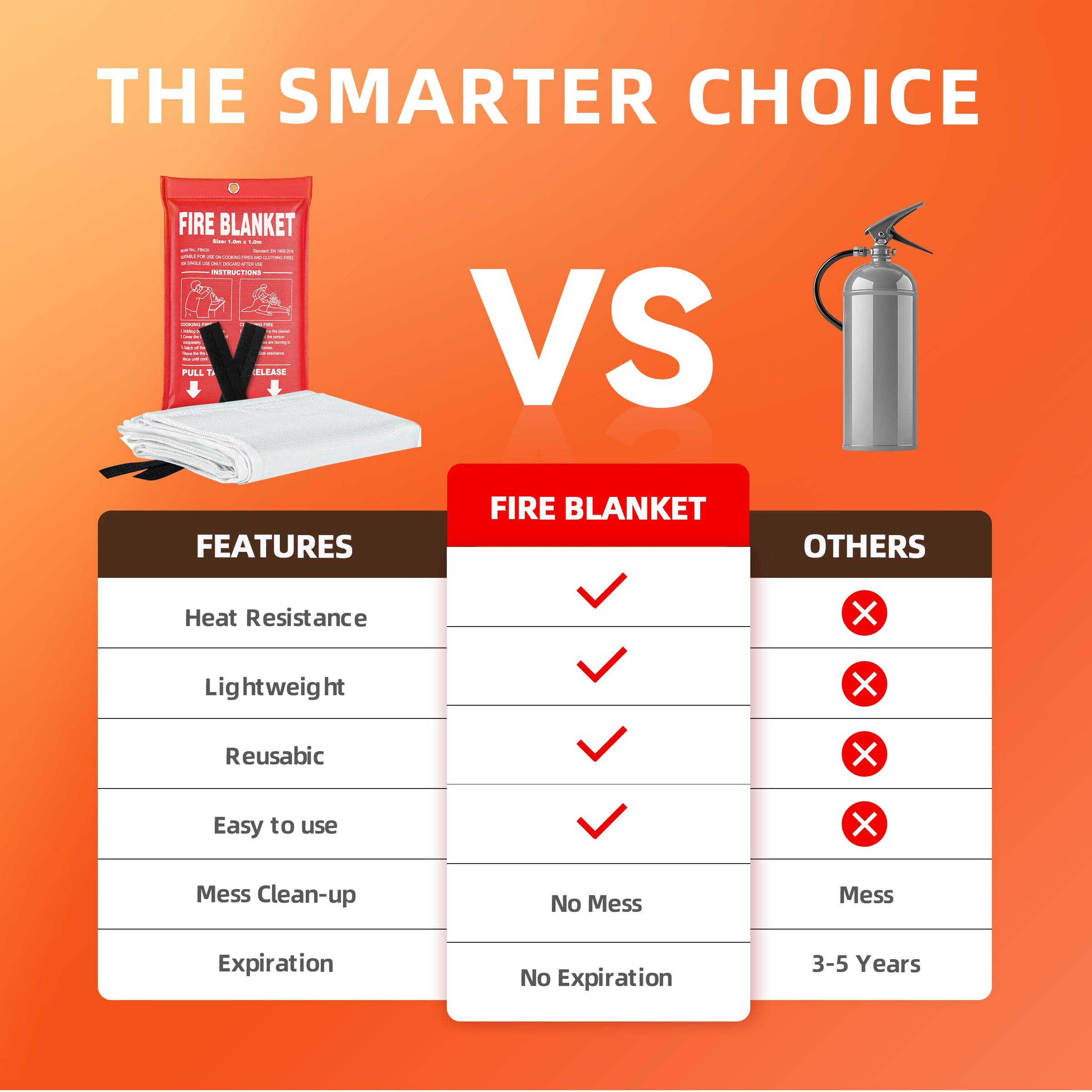 THE SMARTER CHOICE

VS

FEATURES

- Heat Resistance
- Lightweight
- Reusable
- Easy to use
- Mess Clean-up
- Expiration

FIRE BLANKET

- Heat Resistance ✓
- Lightweight ✓
- Reusable ✓
- Easy to use ✓
- Mess Clean-up No Mess
- Expiration No Expiration

OTHERS

- Heat Resistance ✗
- Lightweight ✗
- Reusable ✗
- Easy to use ✗
- Mess Clean-up Mess
- Expiration 3-5 Years