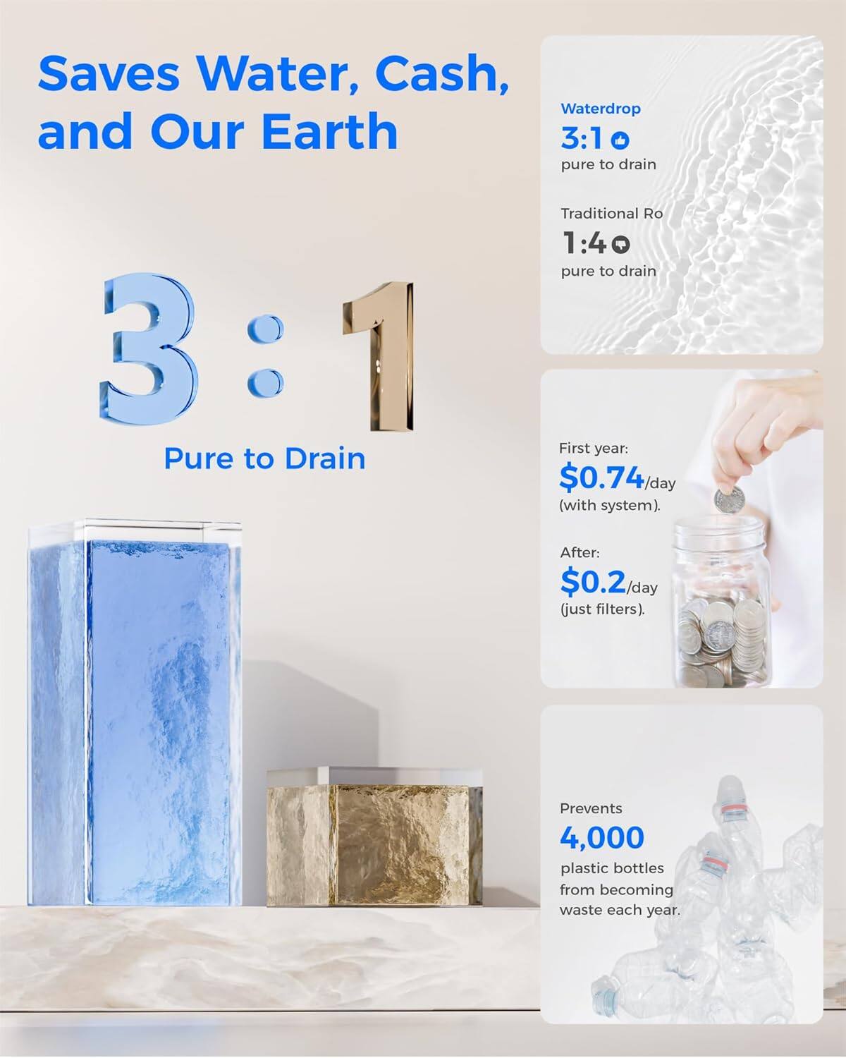 Saves Water, Cash, Waterdrop and Our Earth

3:1 Pure to Drain

Waterdrop
3:1 pure to drain

Traditional Ro
1:4 pure to drain

First year: $0.74/day (with system).
After: $0.2/day (just filters).

Prevents 4,000 plastic bottles from becoming waste each year.