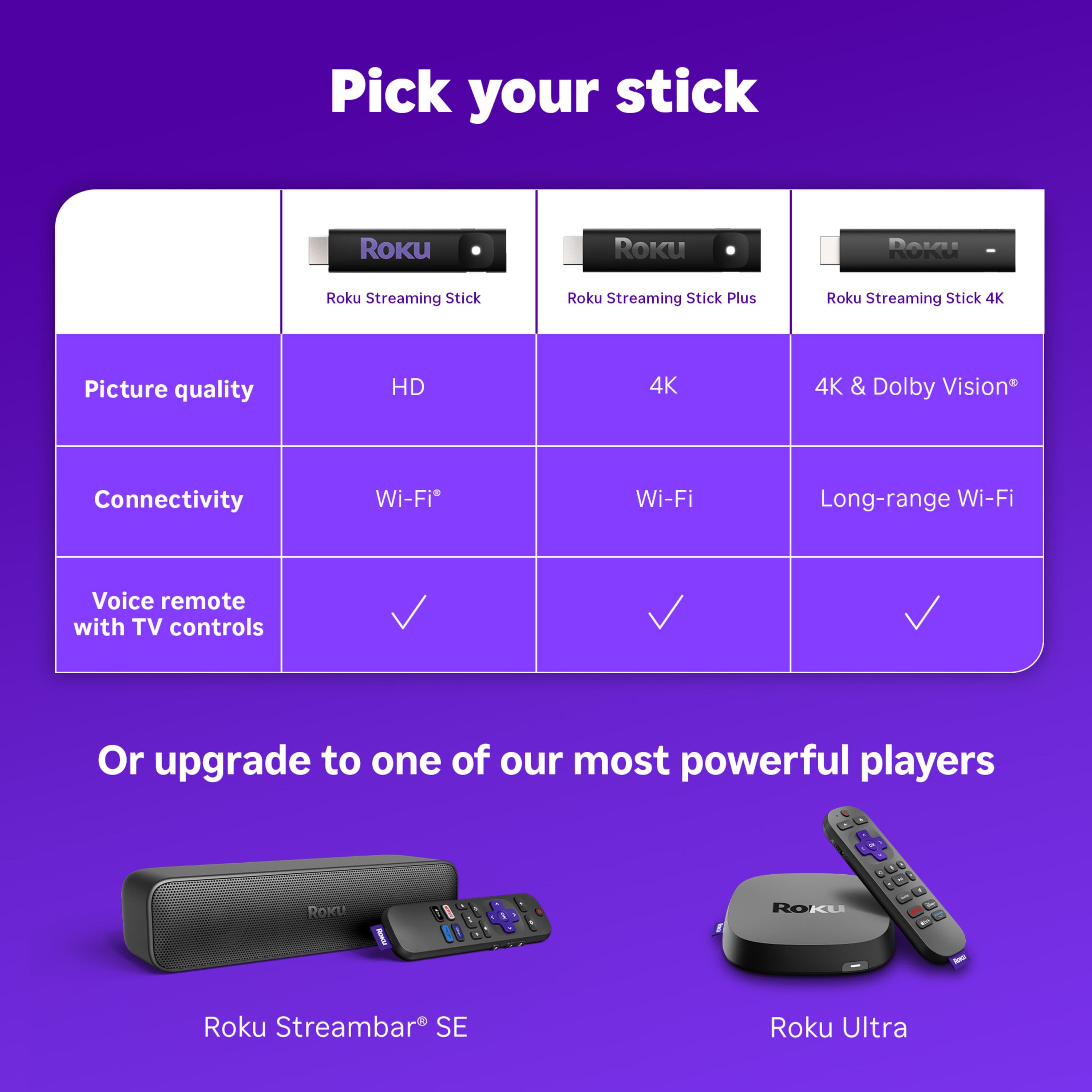 Pick your stick:
1. Roku Streaming Stick
2. Roku Streaming Stick Plus
3. Roku Streaming Stick 4K
4. Roku Streaming Stick 4K & Dolby Vision
Connectivity:
1. Wi-Fi
2. Long-range Wi-Fi
Features:
1. Picture quality: HD
2. Picture quality: 4K
3. Picture quality: 4K & Dolby Vision
Upgrade options:
1. Roku Roku Streaming Stick SE
2. Roku Ultra