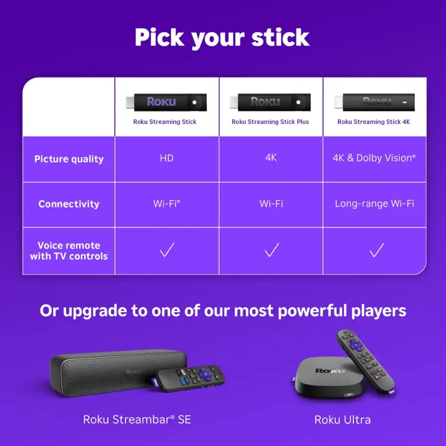 Pick your stick:

1. Roku Streaming Stick
2. Roku Streaming Stick Plus
3. Roku Streaming Stick 4K
4. Roku Streaming Stick 4K & Dolby Vision

Connectivity:

1. Wi-Fi
2. Long-range Wi-Fi

Features:

1. Picture quality: HD
2. Picture quality: 4K
3. Picture quality: 4K & Dolby Vision

Upgrade options:

1. Roku Roku Streaming Stick SE
2. Roku Ultra