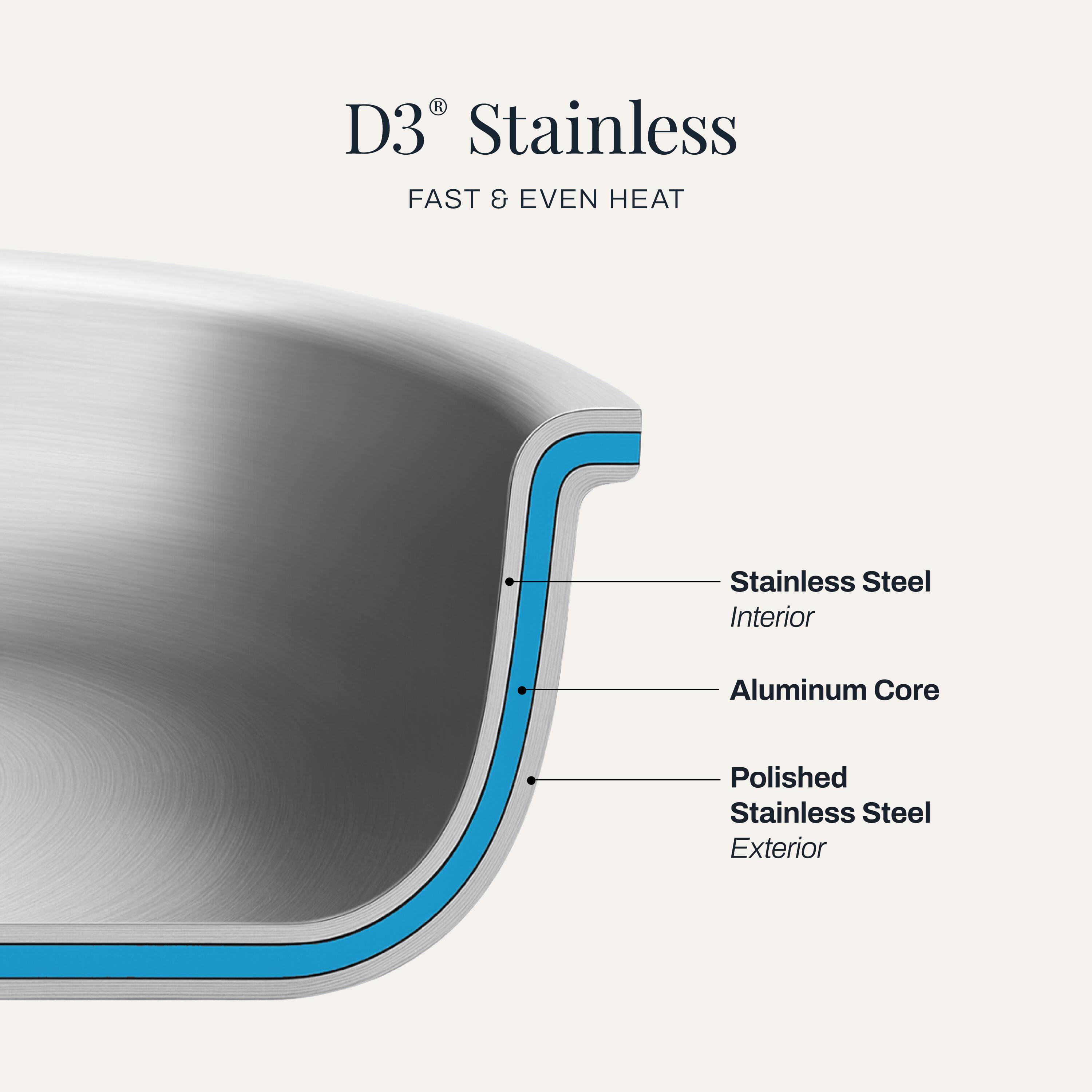 D3 Stainless FAST & EVEN HEAT

Stainless Steel Interior

Aluminum Core

Polished Stainless Steel Exterior