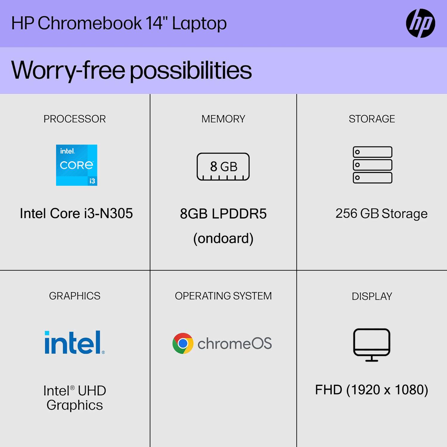 HP Chromebook 14" Laptop  
Worry-free possibilities  

**PROCESSOR**  
Intel Core i3-N305  

**MEMORY**  
8GB LPDDR5 (onboard)  

**STORAGE**  
256 GB Storage  

**GRAPHICS**  
Intel UHD Graphics  

**OPERATING SYSTEM**  
chromeOS  

**DISPLAY**  
FHD (1920 x 1080)