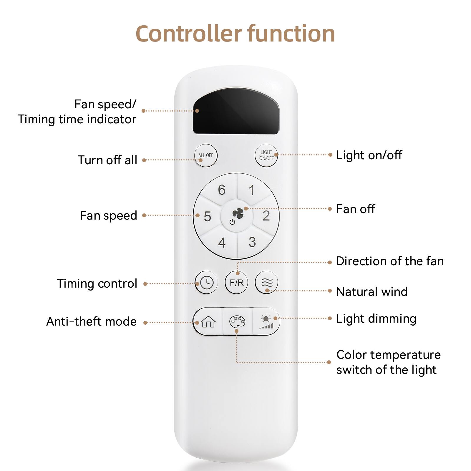 Controller function

- Fan speed/ Timing time indicator
- Turn off all
- Fan speed
- Timing control
- Anti-theft mode

- Light on/off
- Fan off
- Direction of the fan
- Natural wind
- Light dimming
- Color temperature switch of the light