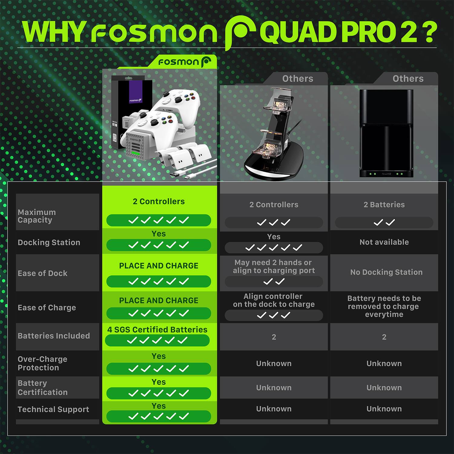 WHY Fosmon QUAD PRO 2?

1. Maximum Capacity
   Docking Station
   2 Controllers
   Yes

2. Ease of Dock
   PLACE AND CHARGE
   4 SGS Certified Batteries
   Yes

3. Ease of Charge
   PLACE AND CHARGE
   Over-Charge Protection
   Yes

4. Batteries Included
   Alignment
   Technical Support
   Yes

Others

1. Maximum Capacity
   Docking Station
   2 Controllers
   Yes

2. Ease of Dock
   PLACE AND CHARGE
   2

3. Ease of Charge
   Alignment
   2

4. Batteries Included
   PLACE AND CHARGE
   Over-Charge Protection
   Battery Certification
   Technical Support
   Unknown

Others

1. Maximum Capacity
   Docking Station
   2 Controllers
   Not available

2. Ease of Dock
   PLACE AND CHARGE
   Alignment
   No Docking Station

3. Ease of Charge
   PLACE AND CHARGE
   Over-Charge Protection
   Battery Certification
   Technical Support
   Unknown

4. Batteries Included
   2
   2
   2