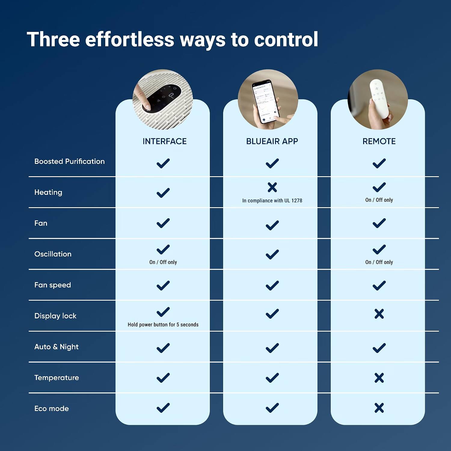 Three effortless ways to control

INTERFACE
- Boosted Purification
- Heating
- Fan
- Oscillation
- Fan speed
- Display lock
- Auto & Night
- Temperature
- Eco mode

BLUEAIR APP
- In compliance with UL 1278
- Fan
- Oscillation
- Fan speed
- Display lock
- Auto & Night
- Temperature
- Eco mode

REMOTE
- On / Off only
- Fan
- Oscillation
- Fan speed
- Display lock